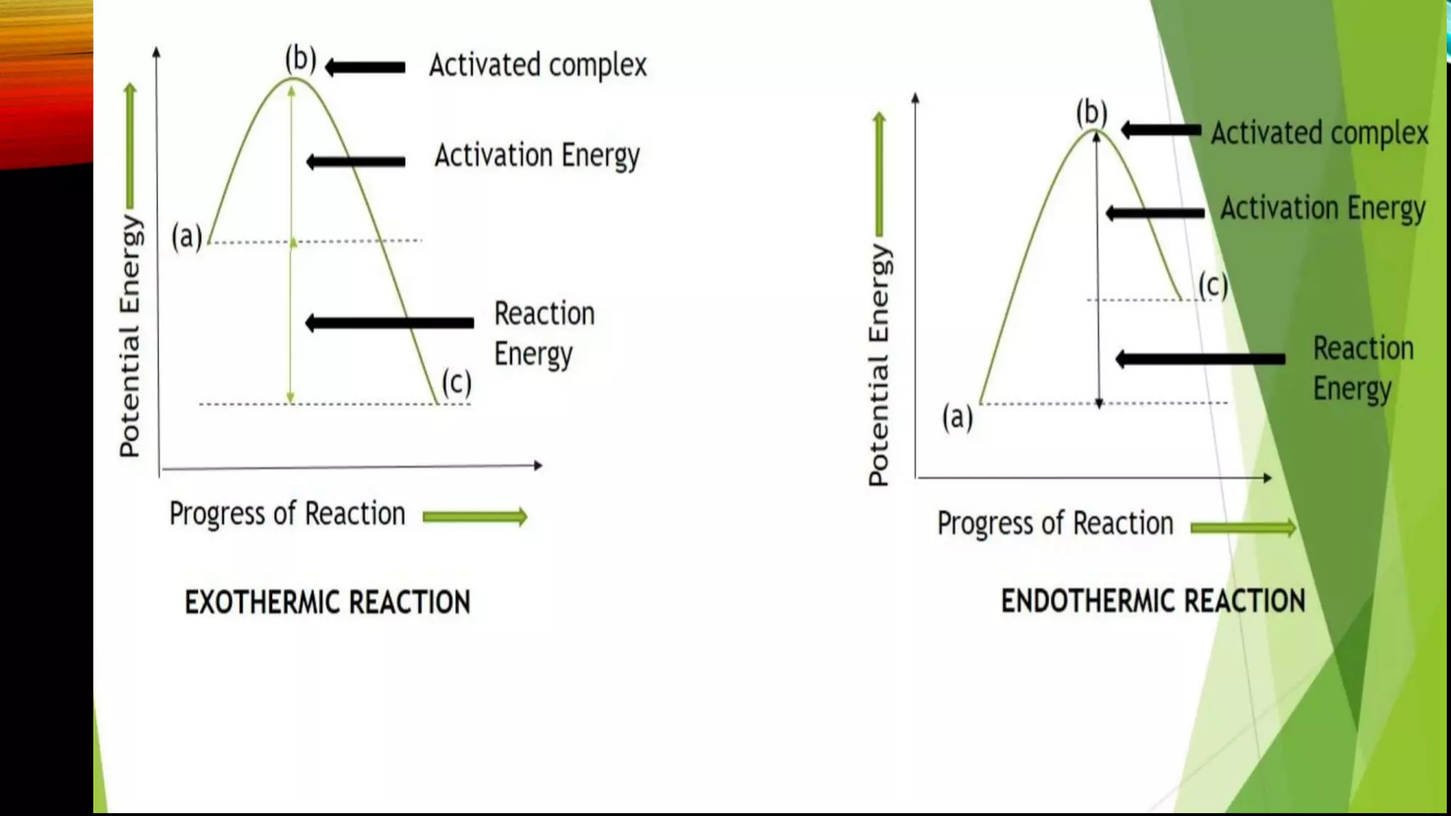 Energy Profile Diagram, Labile and Inert Complexes | PPTX