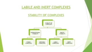Labile Complex Science Energy Profile Diagram, Labile and Inert Complexes | PPTX