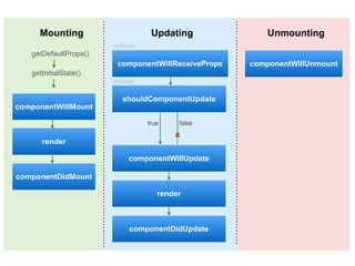 Mounting Updating Unmounting
getDefaultProps()
getInitialState()
componentWillMount
render
componentDidMount
componentWillReceiveProps
shouldComponentUpdate
componentWillUpdate
render
componentDidUpdate
componentWillUnmount
true false
setProps
setState
 