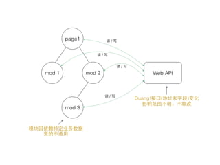 page1
mod 3
mod 2mod 1 Web API
读 / 写
读 / 写
读 / 写
读 / 写
Duang!接⼞囗(地址和字段)变化
影响范围不明，不敢改
模块因依赖特定业务数据
变的不通⽤用
 