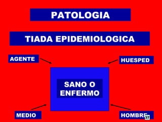 TIADA EPIDEMIOLOGICA
AGENTE HUESPED
MEDIO HOMBRE
SANO O
ENFERMO
37
PATOLOGIA
 