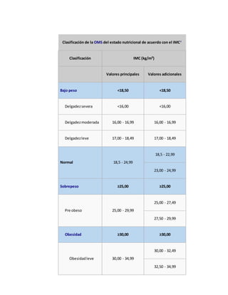 Clasificación de la OMS del estado nutricional de acuerdo con el IMC4
Clasificación IMC (kg/m²)
Valores principales Valores adicionales
Bajo peso <18,50 <18,50
Delgadezsevera <16,00 <16,00
Delgadezmoderada 16,00 - 16,99 16,00 - 16,99
Delgadezleve 17,00 - 18,49 17,00 - 18,49
Normal 18,5 - 24,99
18,5 - 22,99
23,00 - 24,99
Sobrepeso ≥25,00 ≥25,00
Pre obeso 25,00 - 29,99
25,00 - 27,49
27,50 - 29,99
Obesidad ≥30,00 ≥30,00
Obesidadleve 30,00 - 34,99
30,00 - 32,49
32,50 - 34,99
 