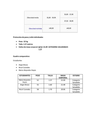 Protocolos de peso y talla individuales
 Peso : 52 kg
 Talla: 1.57 metros
 Índice de masa corporal: 52^2= 21.09 CATEGORIA SALUDABLES
1.57
Cuadro comparativo:
Estudiantes
 Angie Bravo
 Nicol Caviedes
 María Alejandra Hoyos
ESTUDIANTES PESO TALLA MASA
CORPORAL
ESTUDIO
María Alejandra
Hoyos
52 1.57 21.09 Categoría
Saludable
Angie Bravo 55 1.60 21.48 Categoría
Saludable
Nicol Caviedes 58 1.70 20.06 Categoría
Saludable
Obesidadmedia 35,00 - 39,99
35,00 - 37,49
37,50 - 39,99
Obesidadmórbida ≥40,00 ≥40,00
 