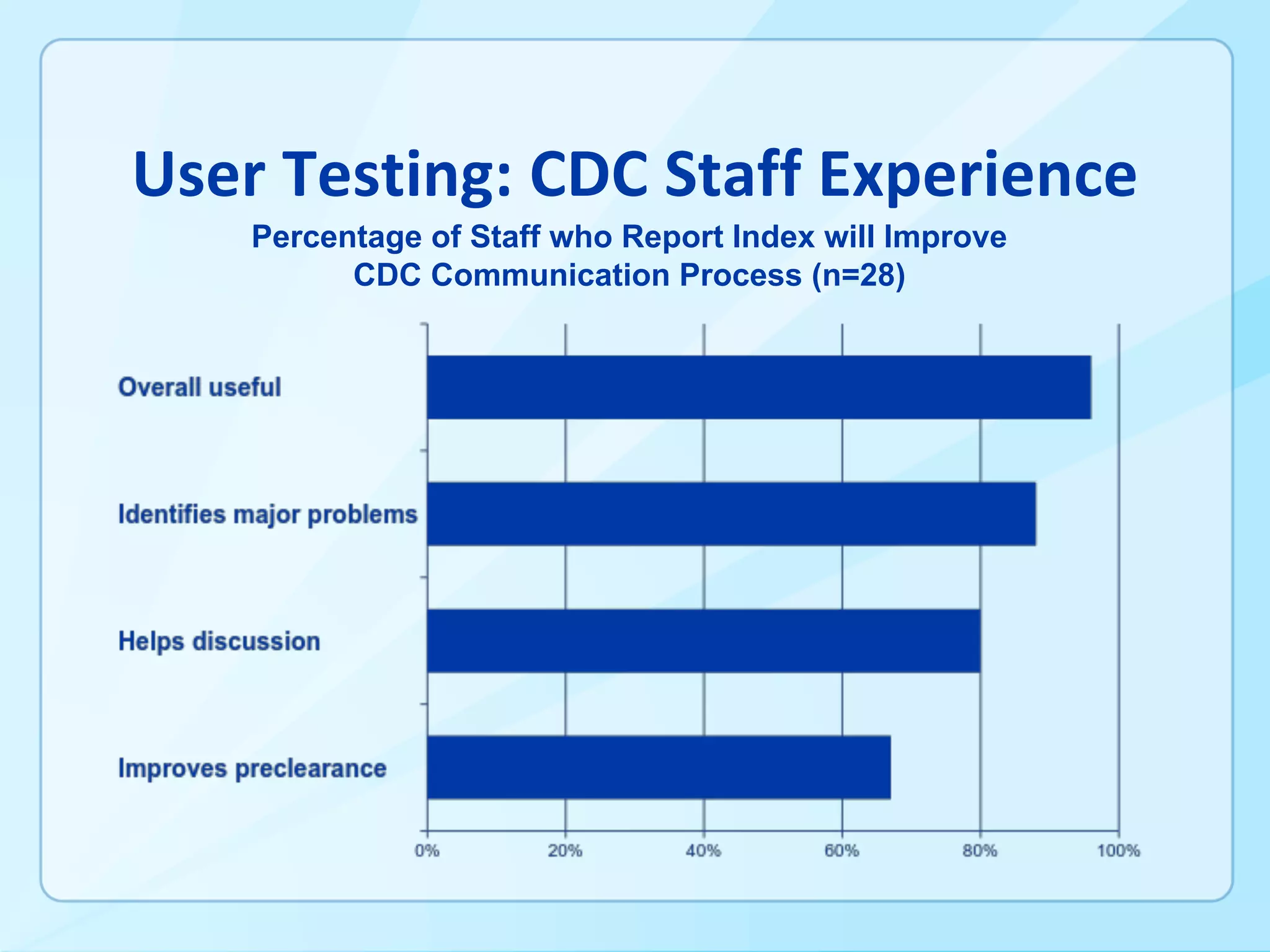 Percentage of Staff who Report Index will Improve
CDC Communication Process (n=28)
 