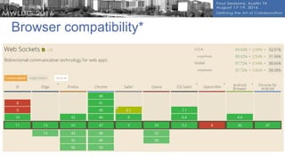 Browser compatibility*
*:caniuse.com
 