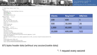 Too much overhead
871 bytes header data (without any session/cookie data)
Clients Req/min* MB/min
100 600 5
500 30,000 26
1,000 60,000 52
10,000 600,000 522
*: 1 request every second
 