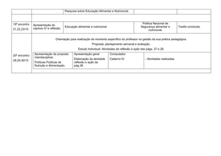 Pesquisa sobre Educação Alimentar e Nutricional.
19º encontro
21,22,23/10
Apresentação do
capítulo IV e reflexão.
Educação alimentar e nutricional
Política Nacional de
Segurança alimentar e
nutricional.
Tarefa concluída.
20º encontro
28,29,30/10
Orientação para realização de momento específico do professor na gestão da sua prática pedagógica.
Proposta: planejamento semanal e avaliação.
Estudo Individual: Atividades de reflexão e ação das págs. 27 e 28.
Apresentação da proposta
interdisciplinar.
Políticas Públicas de
Nutrição e Alimentação.
Apresentação geral.
Elaboração da atividade
reflexão e ação da
pág.38.
Computador
Caderno IV - Atividades realizadas
 