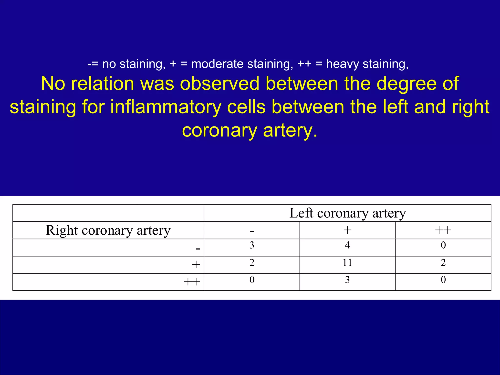 -= no staining, + = moderate staining, ++ = heavy staining,
No relation was observed between the degree of
staining for inflammatory cells between the left and right
coronary artery.
Left coronary artery
Right coronary artery - + ++
- 3 4 0
+ 2 11 2
++ 0 3 0
 
