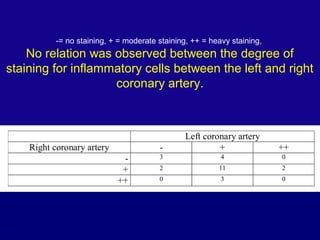 -= no staining, + = moderate staining, ++ = heavy staining,
No relation was observed between the degree of
staining for inflammatory cells between the left and right
coronary artery.
Left coronary artery
Right coronary artery - + ++
- 3 4 0
+ 2 11 2
++ 0 3 0
 