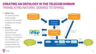 Session Telecom Session 2.1 ontological representation of the telecom domain for ...