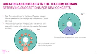 Session Telecom Session 2.1 ontological representation of the telecom domain for ...