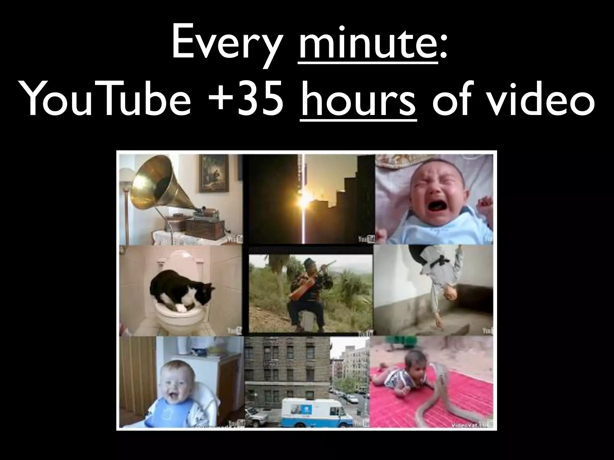 Every minute:
YouTube +35 hours of video
 