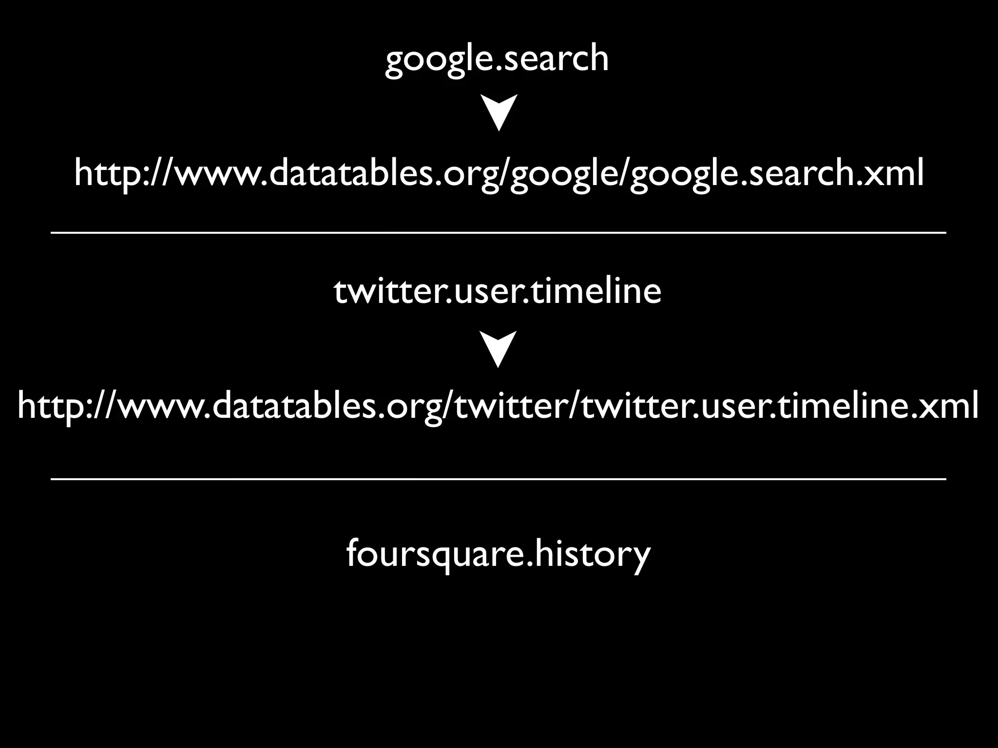 google.search

   http://www.datatables.org/google/google.search.xml

                   twitter.user.timeline

http://www.datatables.org/twitter/twitter.user.timeline.xml


                    foursquare.history
 