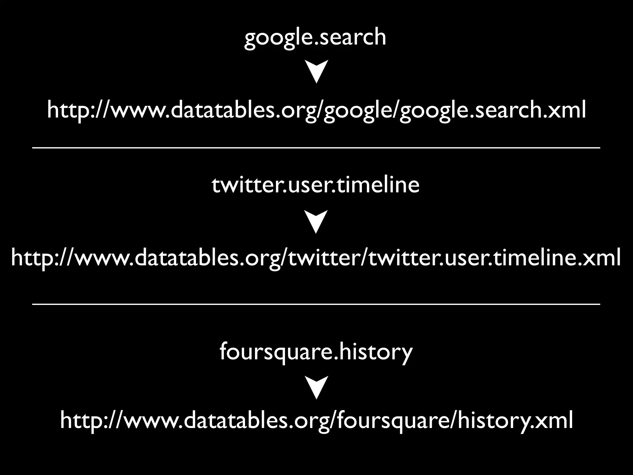 google.search

   http://www.datatables.org/google/google.search.xml

                   twitter.user.timeline

http://www.datatables.org/twitter/twitter.user.timeline.xml


                    foursquare.history

    http://www.datatables.org/foursquare/history.xml
 