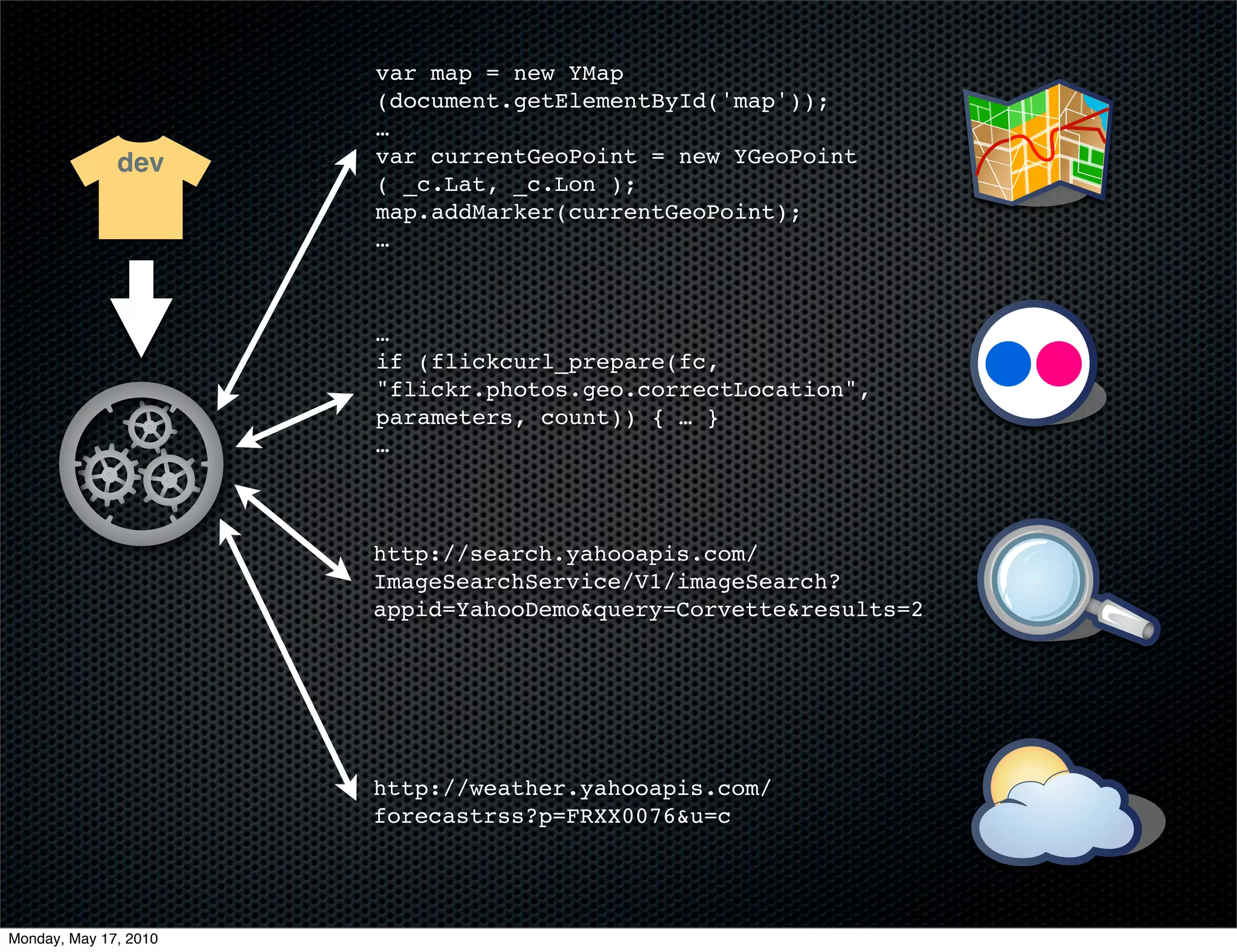 var map = new YMap
                       (document.getElementById('map'));
                       …
              dev      var currentGeoPoint = new YGeoPoint
                       ( _c.Lat, _c.Lon );
                       map.addMarker(currentGeoPoint);
                       …



                       …
                       if (flickcurl_prepare(fc,
                       "flickr.photos.geo.correctLocation",
                       parameters, count)) { … }
                       …



                       http://search.yahooapis.com/
                       ImageSearchService/V1/imageSearch?
                       appid=YahooDemo&query=Corvette&results=2




                       http://weather.yahooapis.com/
                       forecastrss?p=FRXX0076&u=c




Monday, May 17, 2010
 