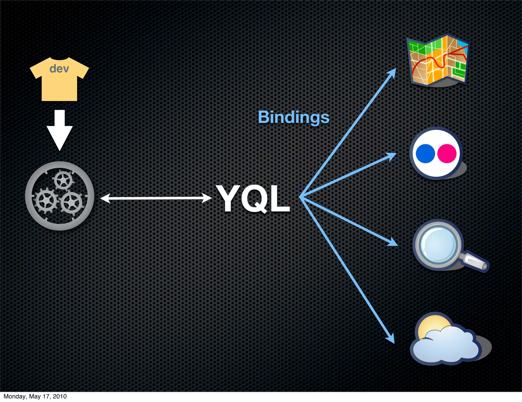 dev



                        Bindings




                       YQL




Monday, May 17, 2010
 