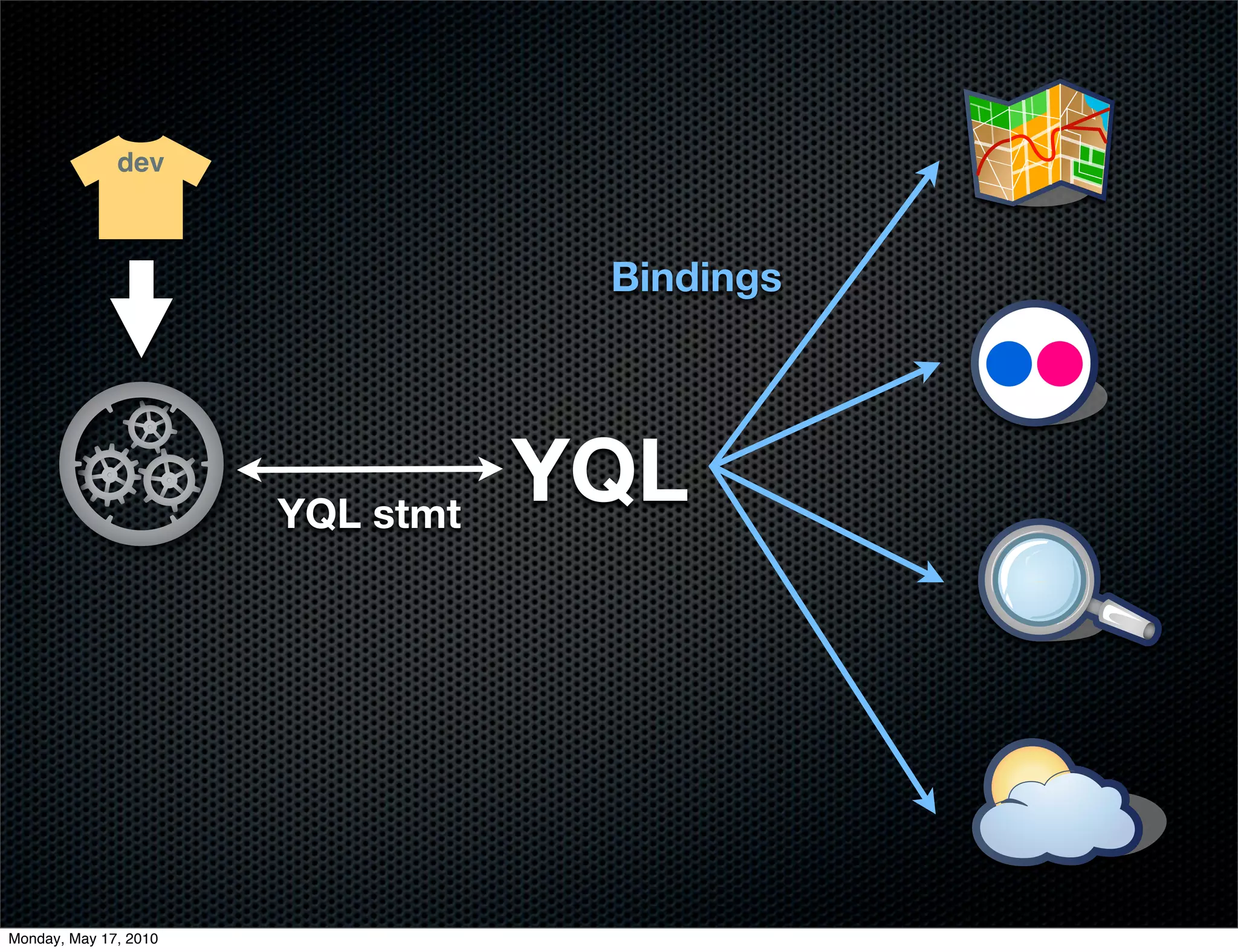 dev



                                   Bindings




                       YQL stmt
                                  YQL




Monday, May 17, 2010
 