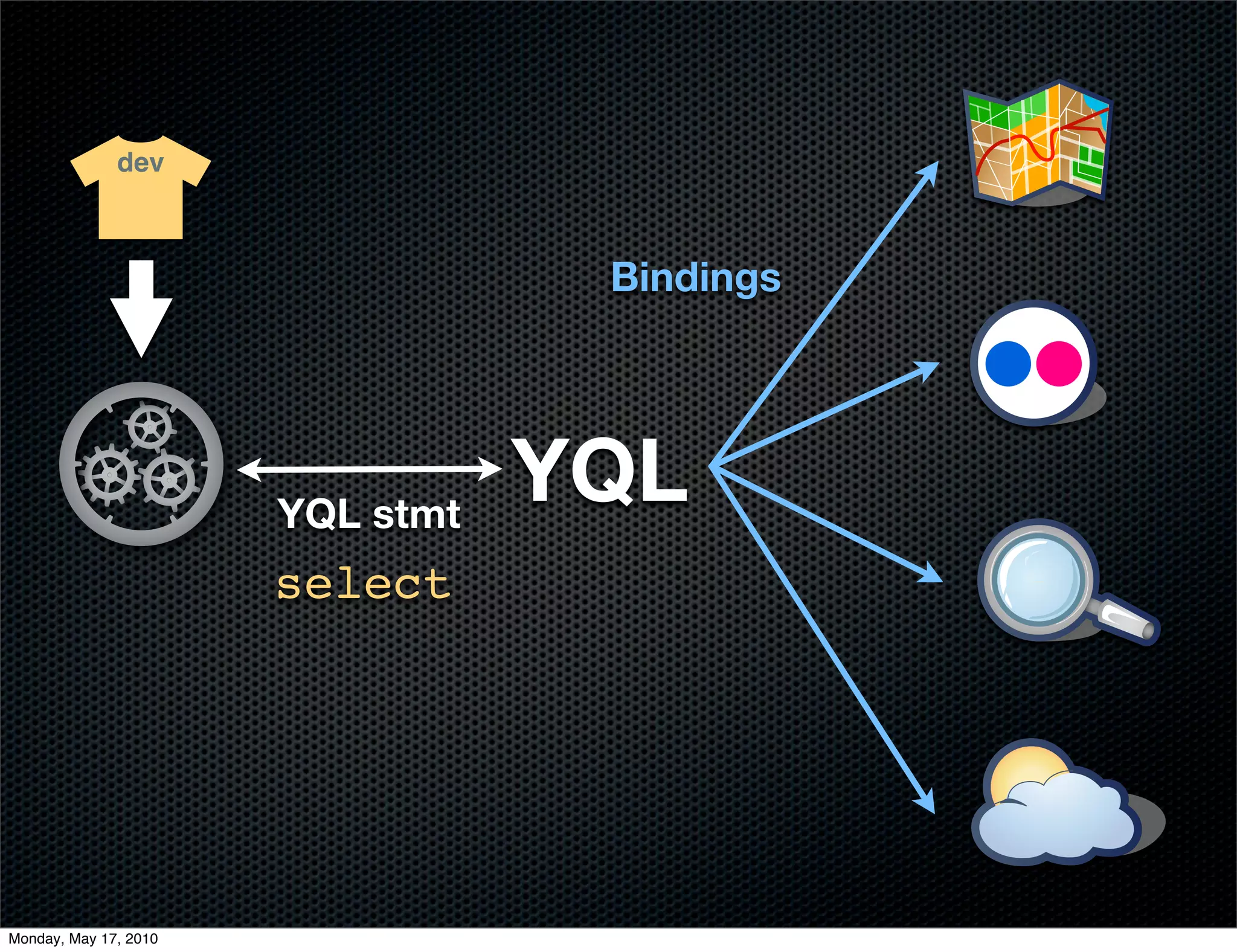 dev



                                   Bindings




                       YQL stmt
                                  YQL
                       select




Monday, May 17, 2010
 
