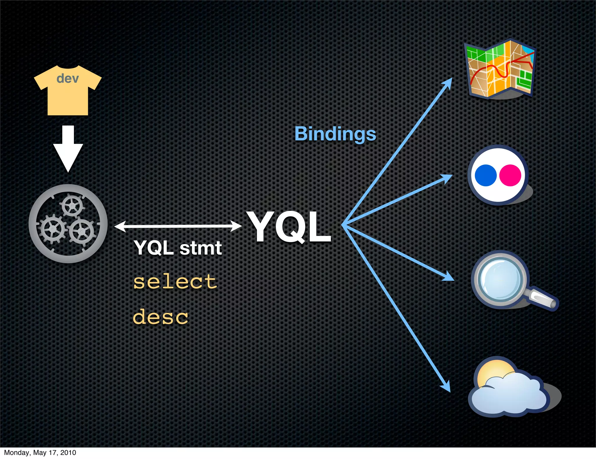 dev



                                   Bindings




                       YQL stmt
                                  YQL
                       select
                       desc




Monday, May 17, 2010
 