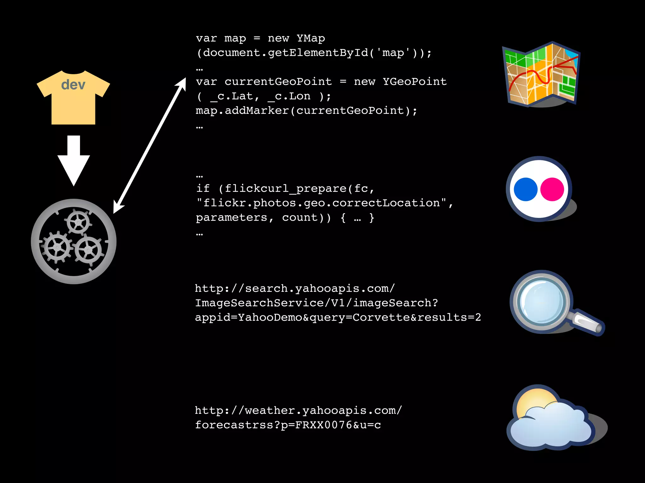 var map = new YMap
      (document.getElementById('map'));
      …
dev   var currentGeoPoint = new YGeoPoint
      ( _c.Lat, _c.Lon );
      map.addMarker(currentGeoPoint);
      …



      …
      if (flickcurl_prepare(fc,
      "flickr.photos.geo.correctLocation",
      parameters, count)) { … }
      …



      http://search.yahooapis.com/
      ImageSearchService/V1/imageSearch?
      appid=YahooDemo&query=Corvette&results=2




      http://weather.yahooapis.com/
      forecastrss?p=FRXX0076&u=c
 
