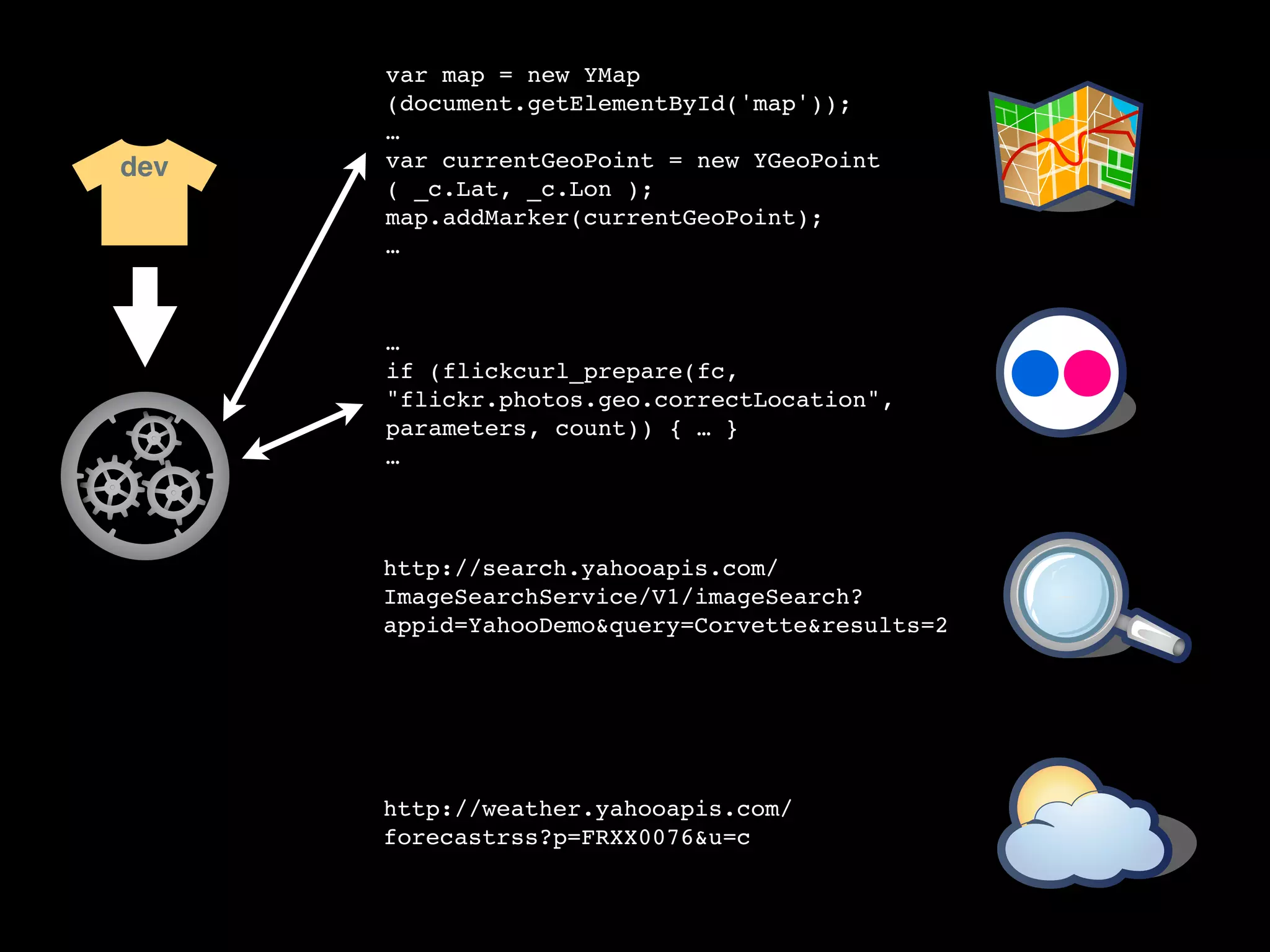 var map = new YMap
      (document.getElementById('map'));
      …
dev   var currentGeoPoint = new YGeoPoint
      ( _c.Lat, _c.Lon );
      map.addMarker(currentGeoPoint);
      …



      …
      if (flickcurl_prepare(fc,
      "flickr.photos.geo.correctLocation",
      parameters, count)) { … }
      …



      http://search.yahooapis.com/
      ImageSearchService/V1/imageSearch?
      appid=YahooDemo&query=Corvette&results=2




      http://weather.yahooapis.com/
      forecastrss?p=FRXX0076&u=c
 