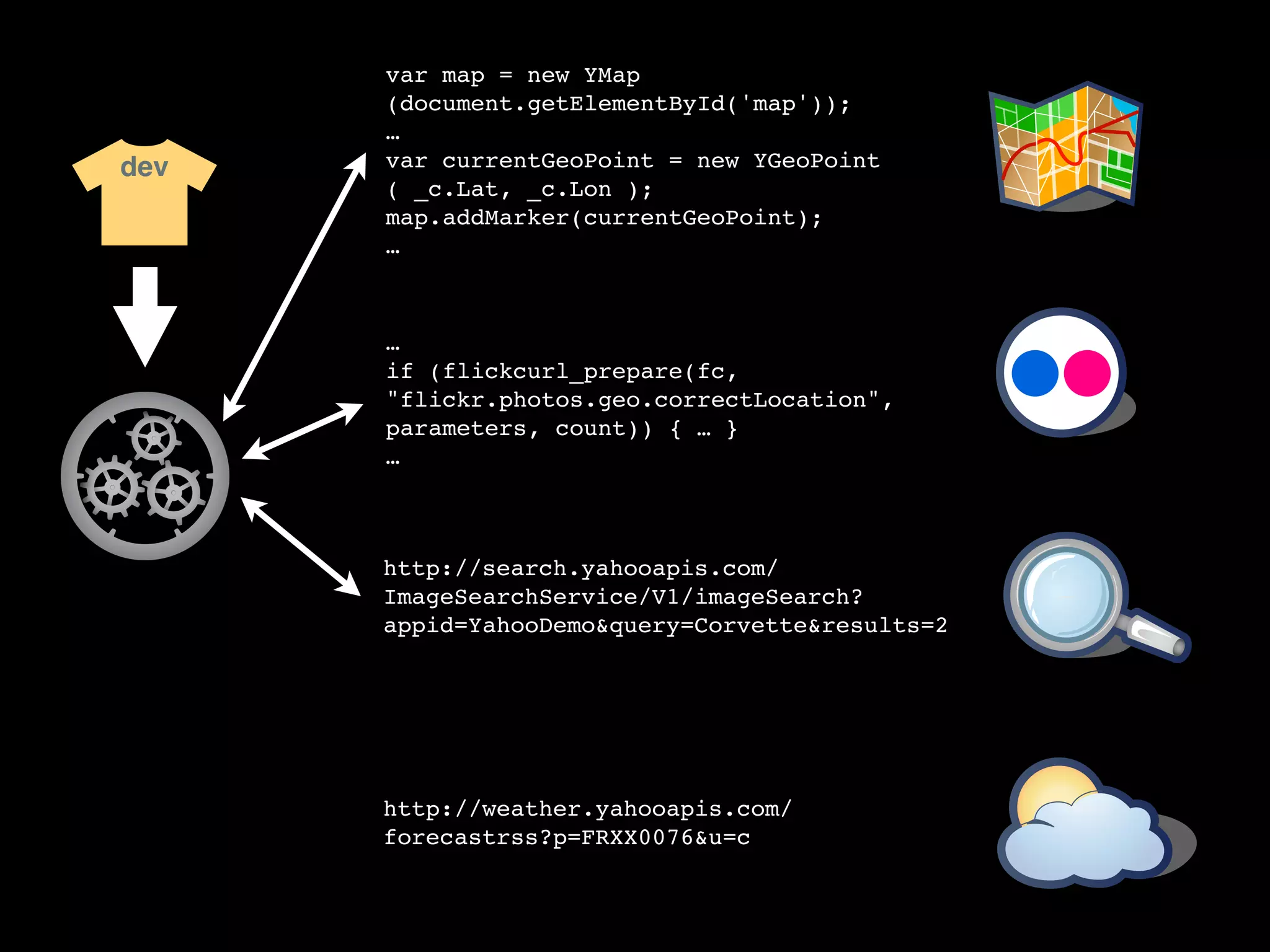 var map = new YMap
      (document.getElementById('map'));
      …
dev   var currentGeoPoint = new YGeoPoint
      ( _c.Lat, _c.Lon );
      map.addMarker(currentGeoPoint);
      …



      …
      if (flickcurl_prepare(fc,
      "flickr.photos.geo.correctLocation",
      parameters, count)) { … }
      …



      http://search.yahooapis.com/
      ImageSearchService/V1/imageSearch?
      appid=YahooDemo&query=Corvette&results=2




      http://weather.yahooapis.com/
      forecastrss?p=FRXX0076&u=c
 