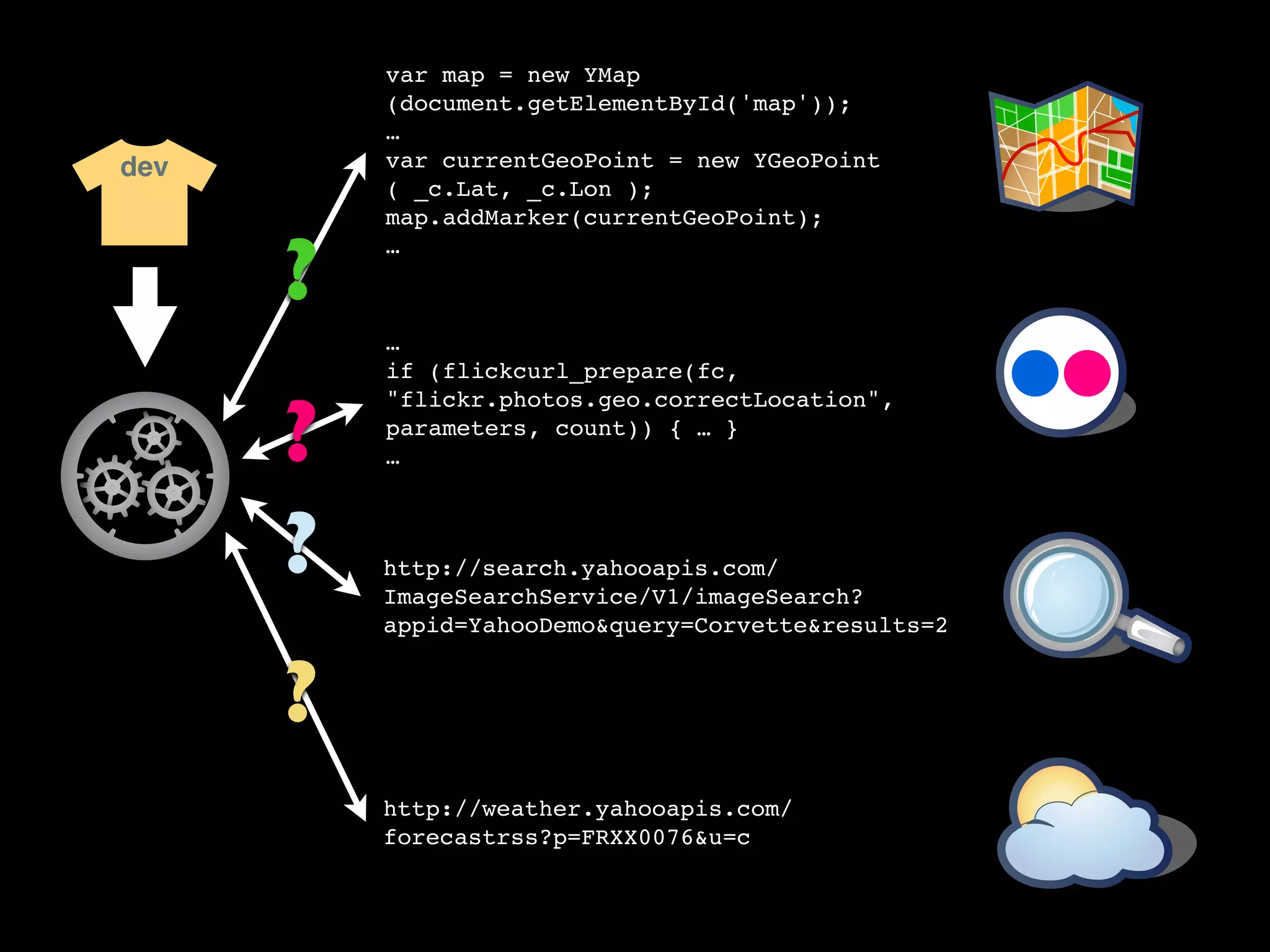 var map = new YMap
          (document.getElementById('map'));
          …
dev       var currentGeoPoint = new YGeoPoint
          ( _c.Lat, _c.Lon );
          map.addMarker(currentGeoPoint);


      ?
          …



          …
          if (flickcurl_prepare(fc,


      ?
          "flickr.photos.geo.correctLocation",
          parameters, count)) { … }
          …



      ?   http://search.yahooapis.com/
          ImageSearchService/V1/imageSearch?
          appid=YahooDemo&query=Corvette&results=2


      ?
          http://weather.yahooapis.com/
          forecastrss?p=FRXX0076&u=c
 