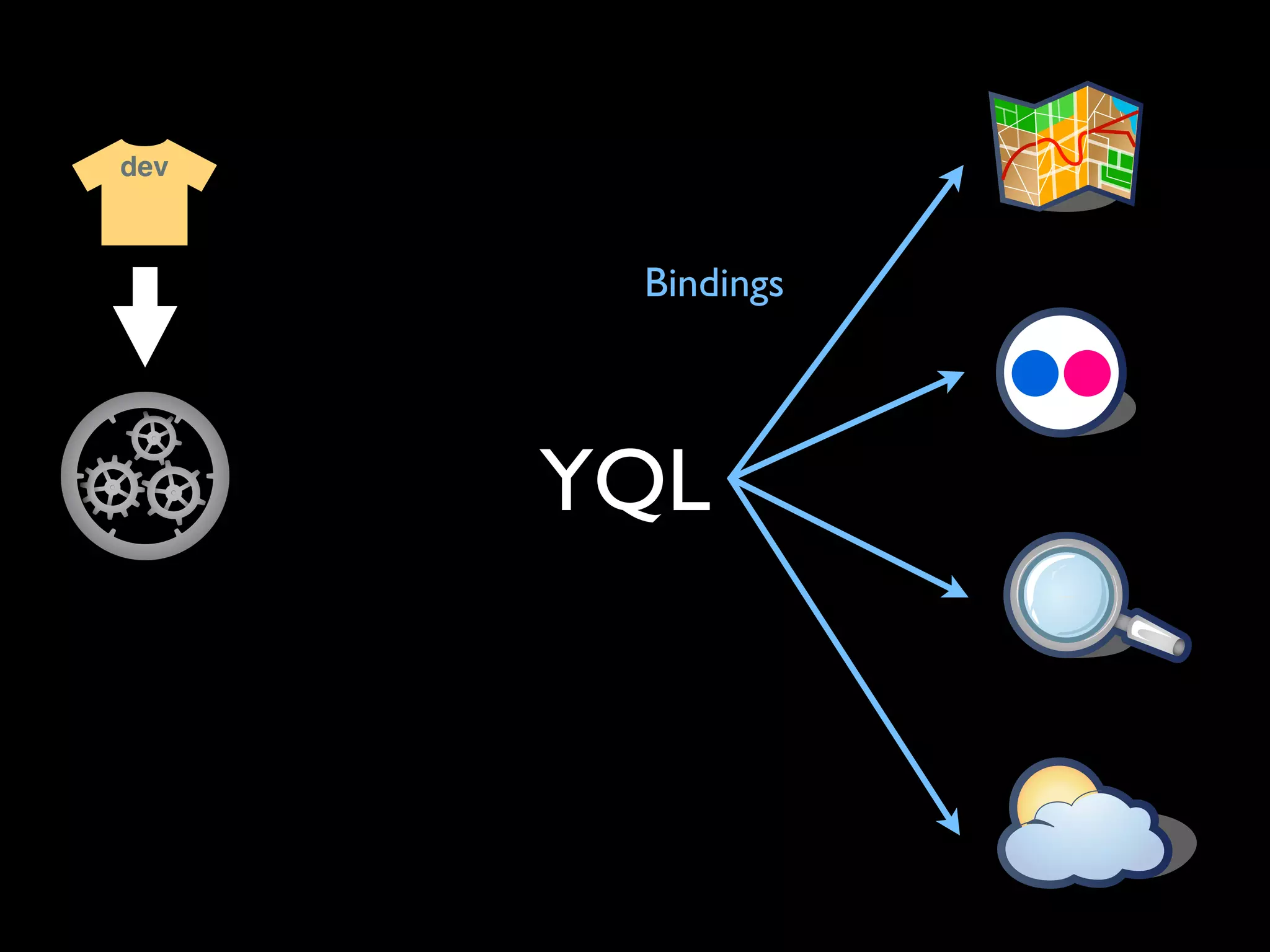 dev



       Bindings




      YQL
 