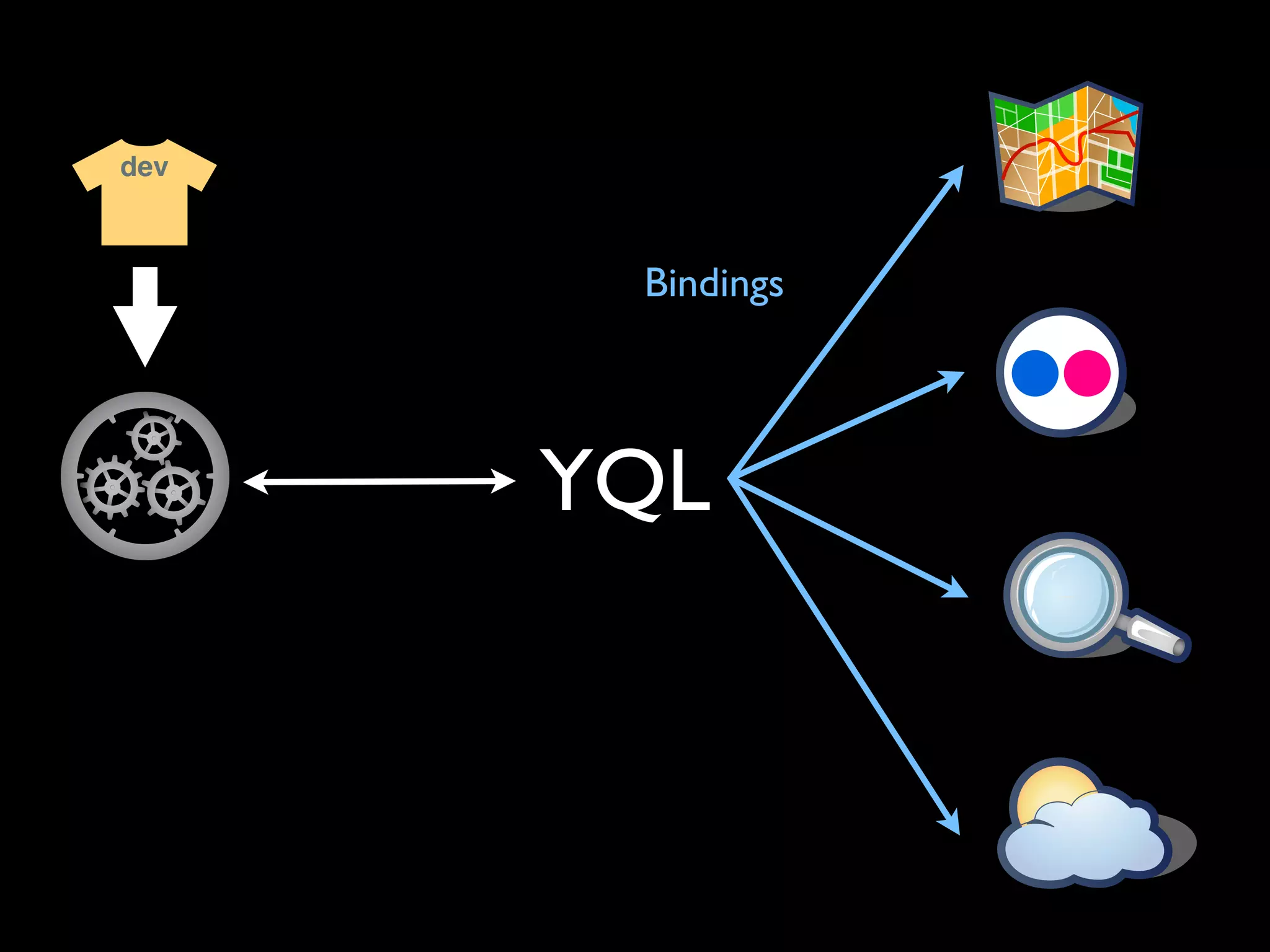 dev



       Bindings




      YQL
 