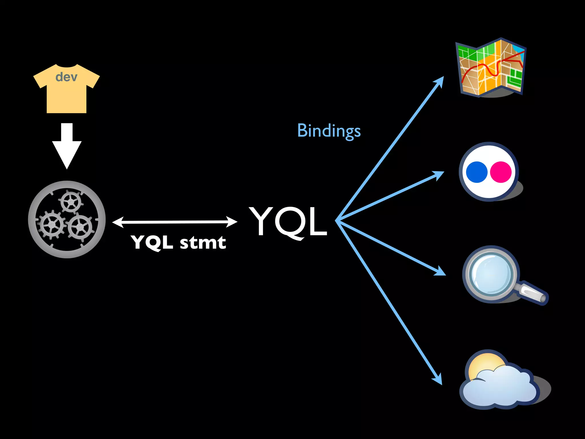 dev



                  Bindings




      YQL stmt
                 YQL
 