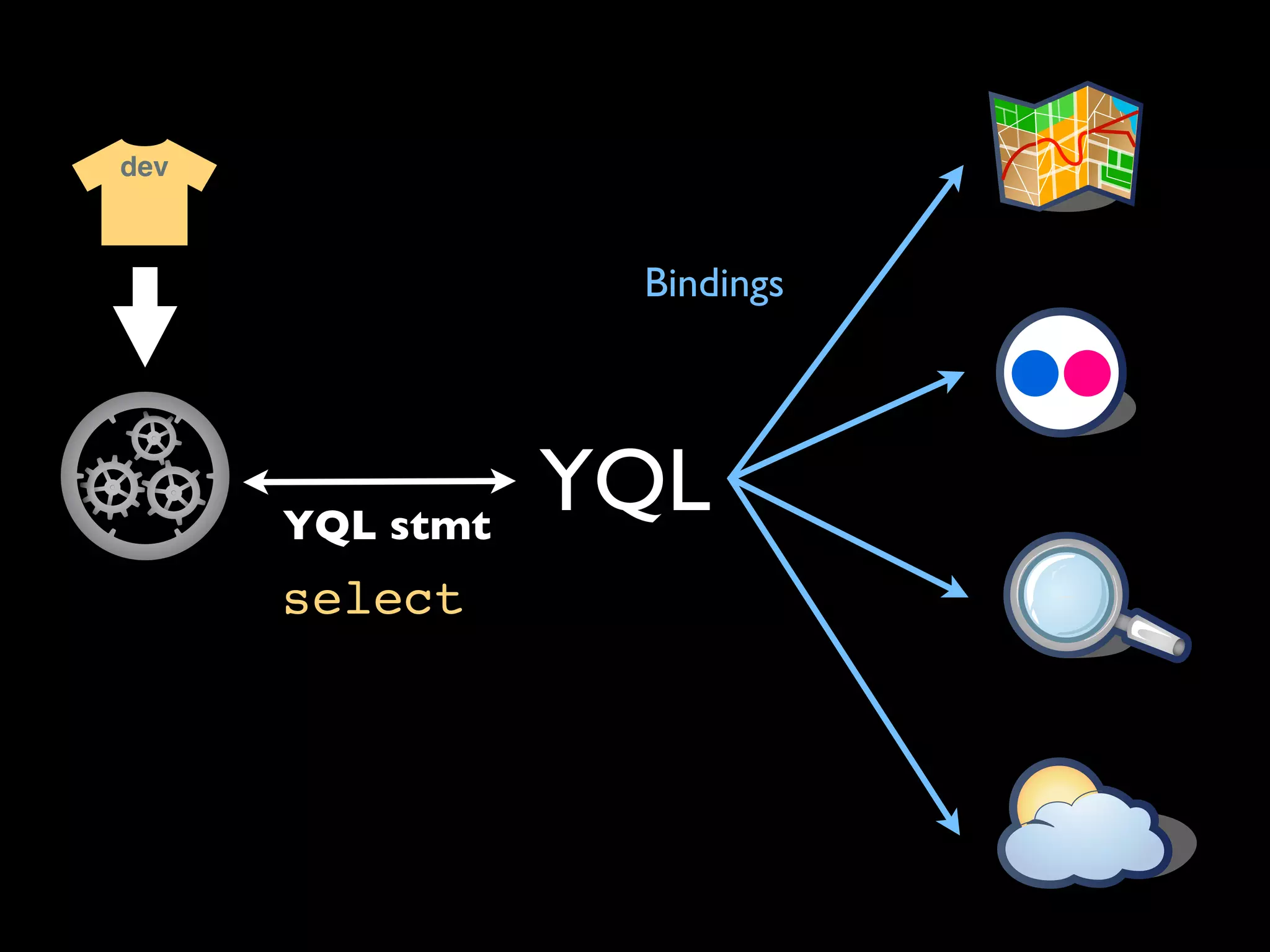 dev



                  Bindings




      YQL stmt
                 YQL
      select
 