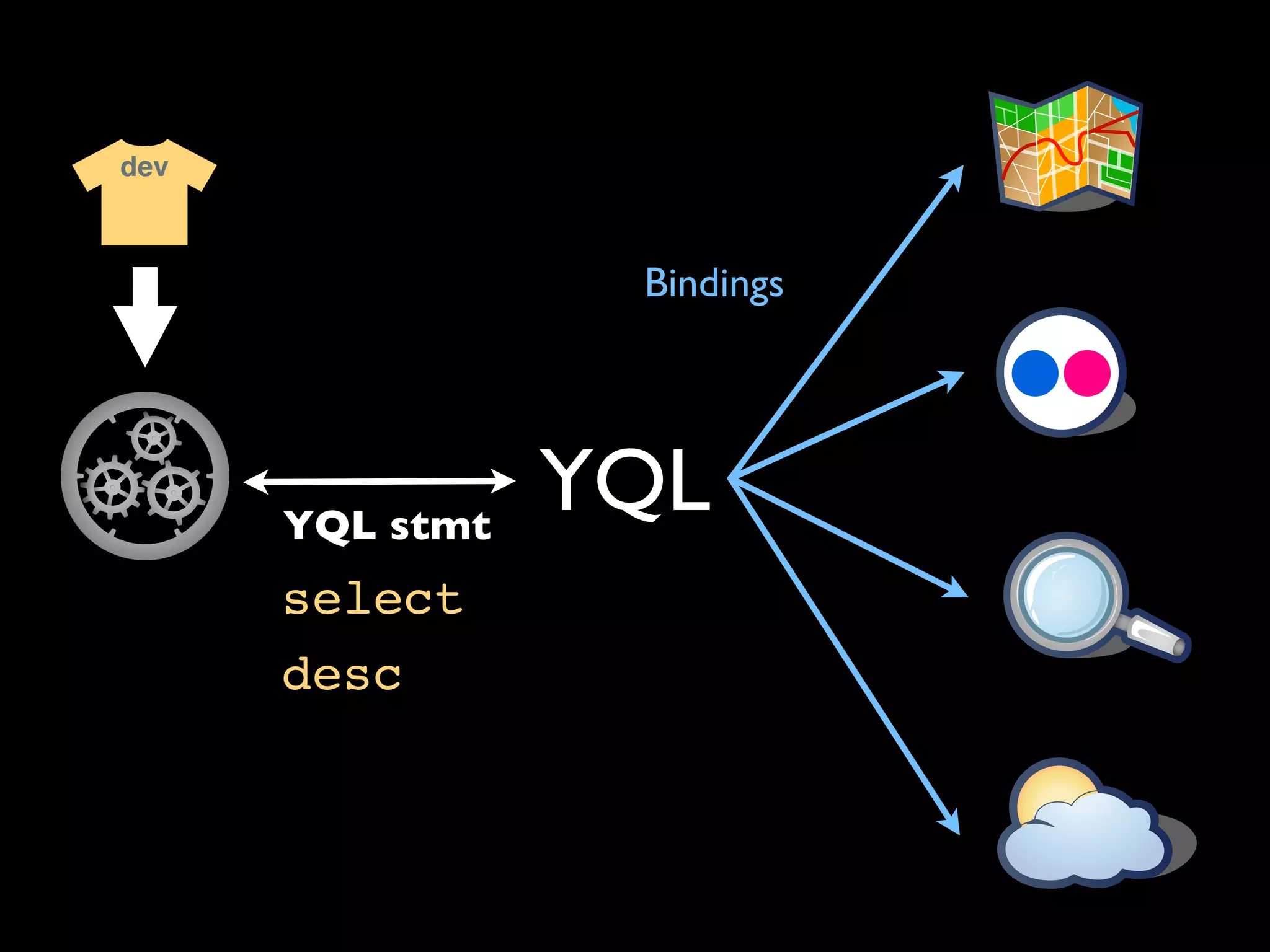 dev



                  Bindings




      YQL stmt
                 YQL
      select
      desc
 