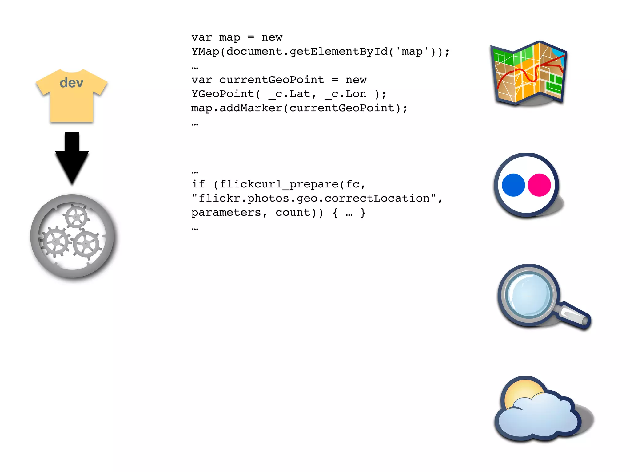 var map = new
      YMap(document.getElementById('map'));
      …
dev   var currentGeoPoint = new
      YGeoPoint( _c.Lat, _c.Lon );
      map.addMarker(currentGeoPoint);
      …



      …
      if (flickcurl_prepare(fc,
      "flickr.photos.geo.correctLocation",
      parameters, count)) { … }
      …
 
