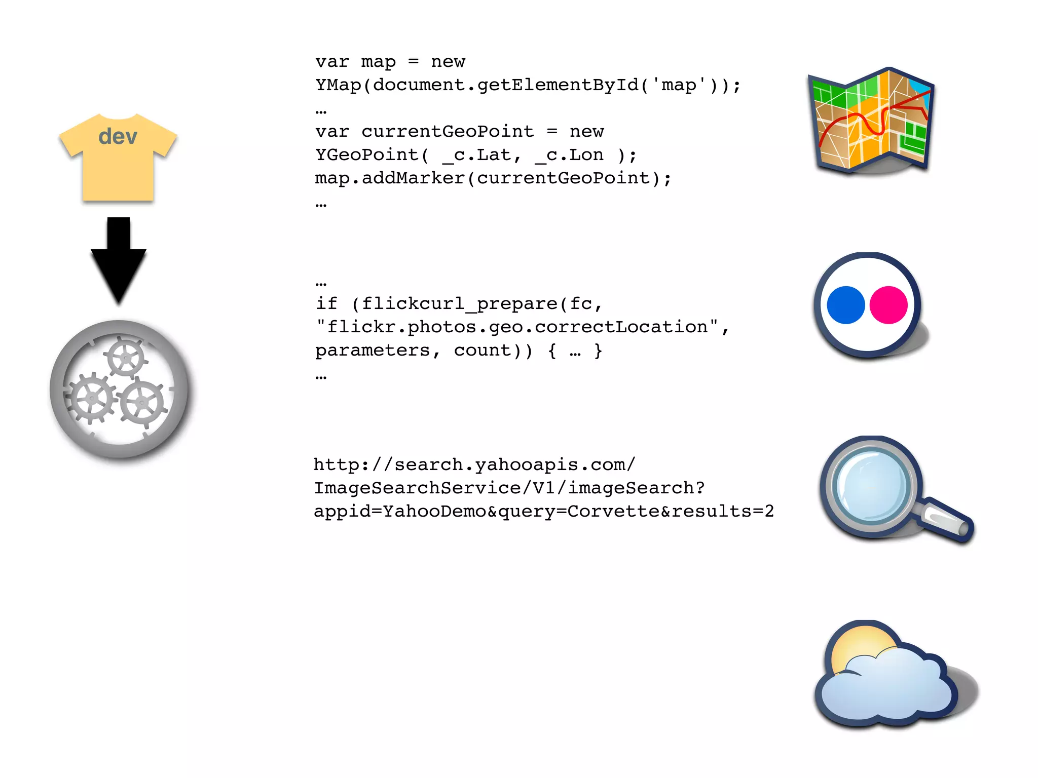 var map = new
      YMap(document.getElementById('map'));
      …
dev   var currentGeoPoint = new
      YGeoPoint( _c.Lat, _c.Lon );
      map.addMarker(currentGeoPoint);
      …



      …
      if (flickcurl_prepare(fc,
      "flickr.photos.geo.correctLocation",
      parameters, count)) { … }
      …



      http://search.yahooapis.com/
      ImageSearchService/V1/imageSearch?
      appid=YahooDemo&query=Corvette&results=2
 