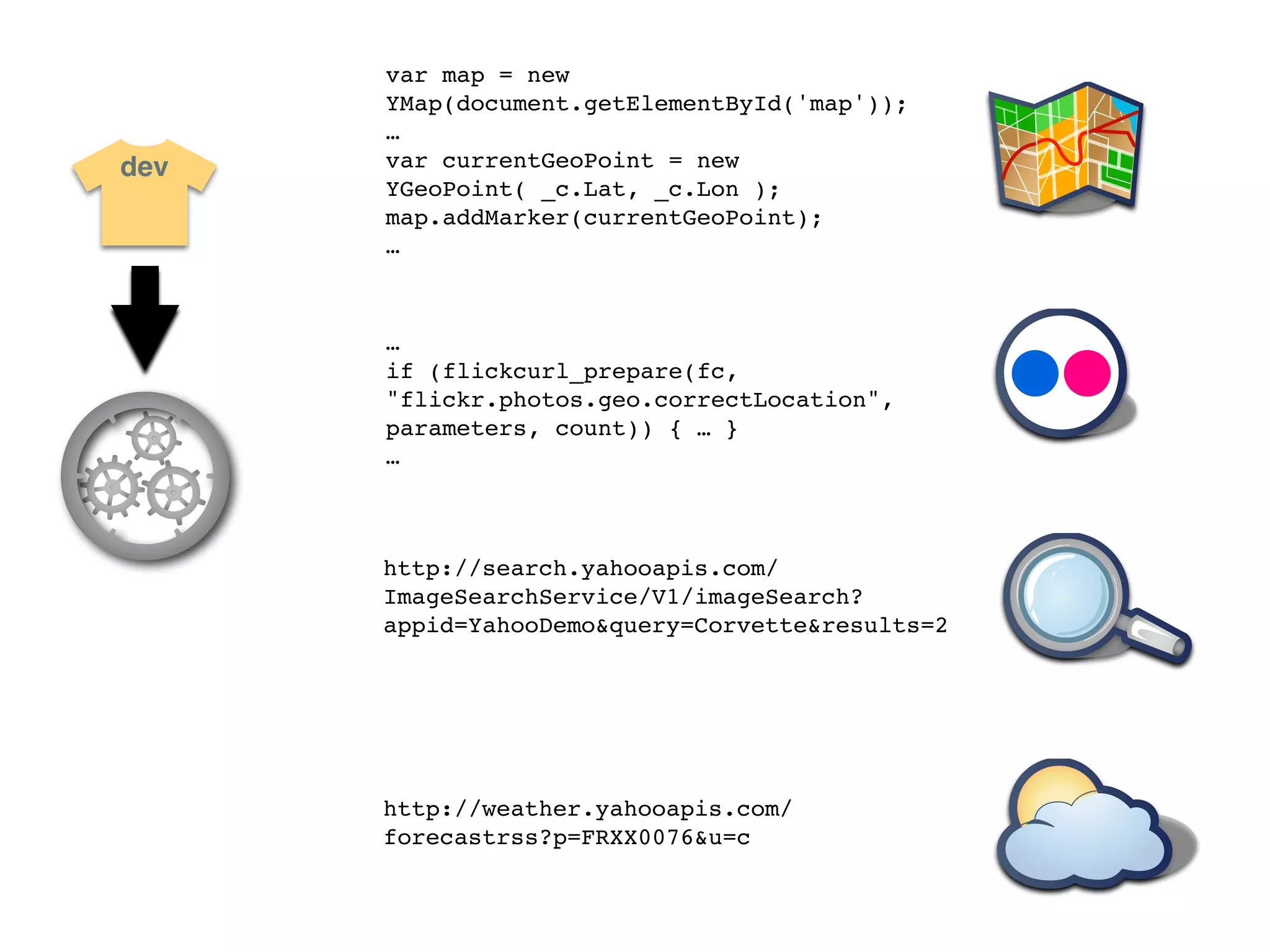 var map = new
      YMap(document.getElementById('map'));
      …
dev   var currentGeoPoint = new
      YGeoPoint( _c.Lat, _c.Lon );
      map.addMarker(currentGeoPoint);
      …



      …
      if (flickcurl_prepare(fc,
      "flickr.photos.geo.correctLocation",
      parameters, count)) { … }
      …



      http://search.yahooapis.com/
      ImageSearchService/V1/imageSearch?
      appid=YahooDemo&query=Corvette&results=2




      http://weather.yahooapis.com/
      forecastrss?p=FRXX0076&u=c
 