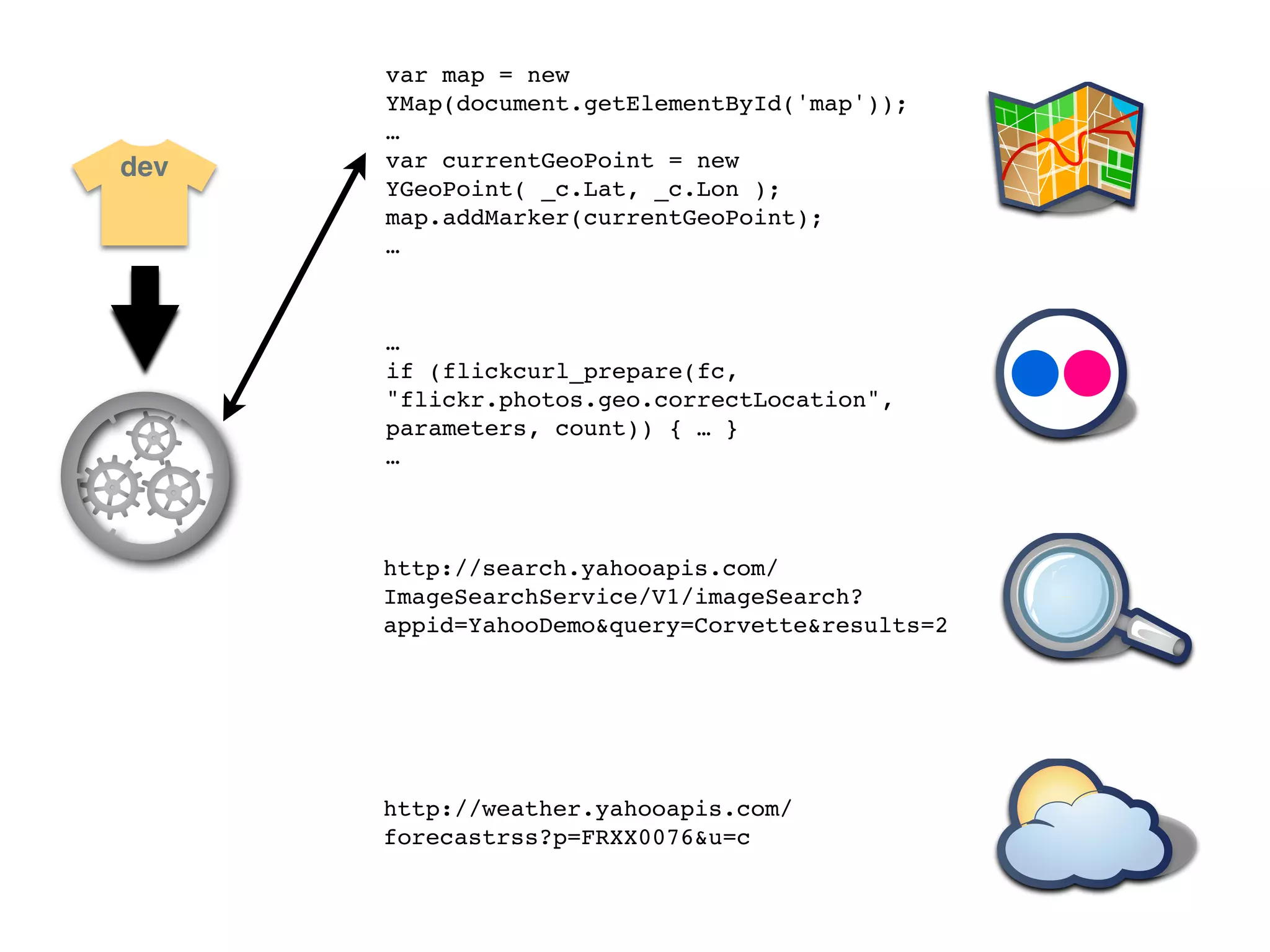 var map = new
      YMap(document.getElementById('map'));
      …
dev   var currentGeoPoint = new
      YGeoPoint( _c.Lat, _c.Lon );
      map.addMarker(currentGeoPoint);
      …



      …
      if (flickcurl_prepare(fc,
      "flickr.photos.geo.correctLocation",
      parameters, count)) { … }
      …



      http://search.yahooapis.com/
      ImageSearchService/V1/imageSearch?
      appid=YahooDemo&query=Corvette&results=2




      http://weather.yahooapis.com/
      forecastrss?p=FRXX0076&u=c
 