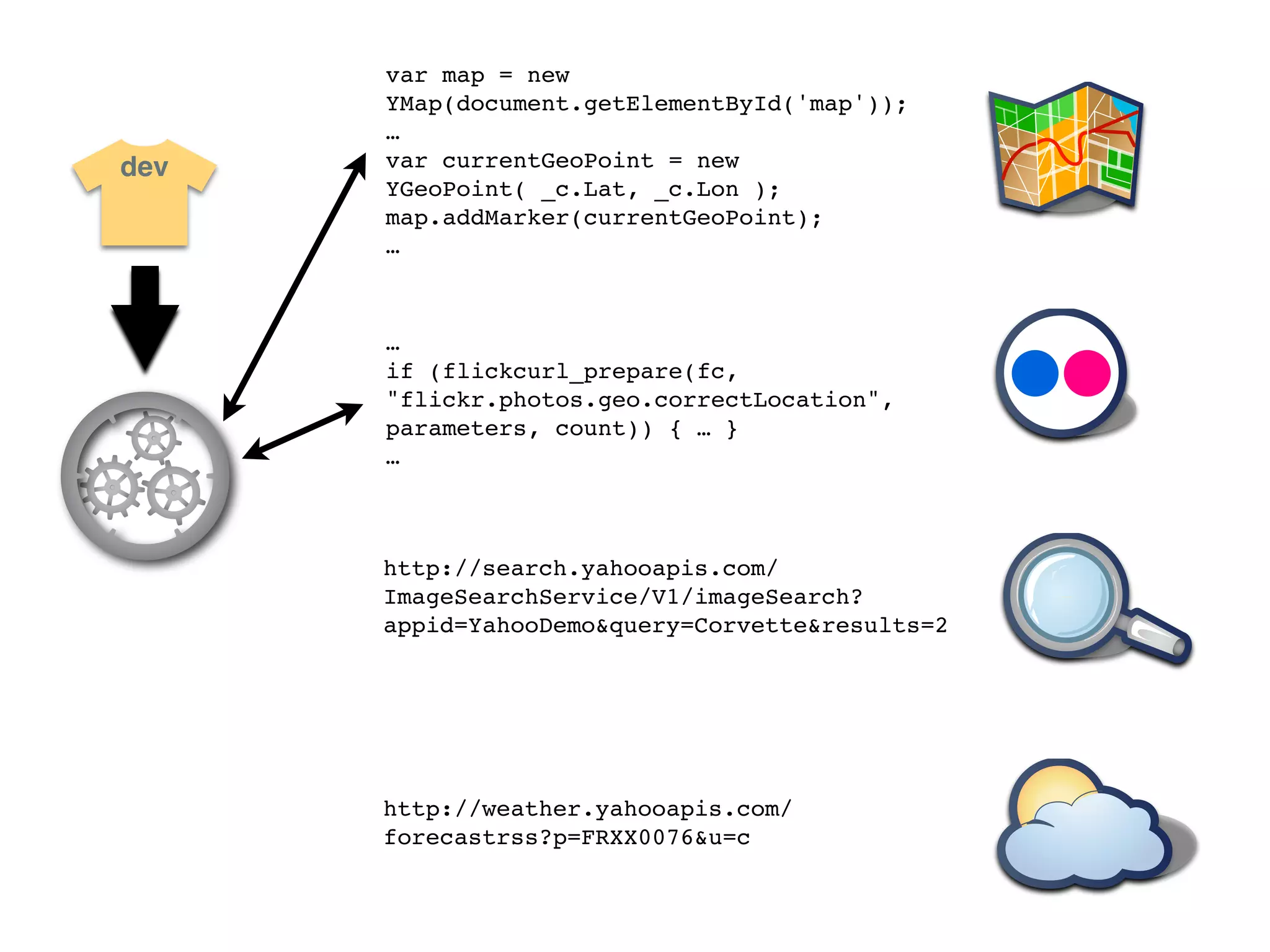 var map = new
      YMap(document.getElementById('map'));
      …
dev   var currentGeoPoint = new
      YGeoPoint( _c.Lat, _c.Lon );
      map.addMarker(currentGeoPoint);
      …



      …
      if (flickcurl_prepare(fc,
      "flickr.photos.geo.correctLocation",
      parameters, count)) { … }
      …



      http://search.yahooapis.com/
      ImageSearchService/V1/imageSearch?
      appid=YahooDemo&query=Corvette&results=2




      http://weather.yahooapis.com/
      forecastrss?p=FRXX0076&u=c
 