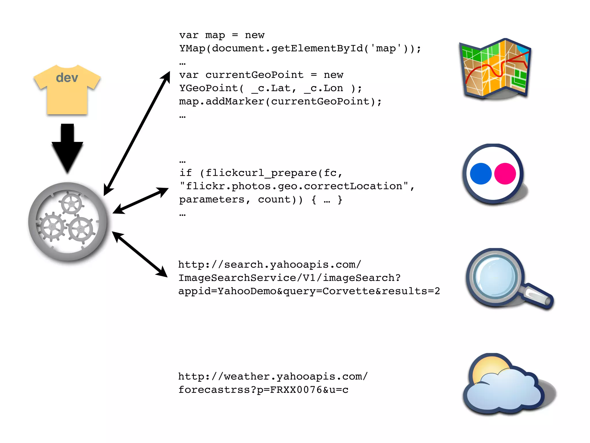 var map = new
      YMap(document.getElementById('map'));
      …
dev   var currentGeoPoint = new
      YGeoPoint( _c.Lat, _c.Lon );
      map.addMarker(currentGeoPoint);
      …



      …
      if (flickcurl_prepare(fc,
      "flickr.photos.geo.correctLocation",
      parameters, count)) { … }
      …



      http://search.yahooapis.com/
      ImageSearchService/V1/imageSearch?
      appid=YahooDemo&query=Corvette&results=2




      http://weather.yahooapis.com/
      forecastrss?p=FRXX0076&u=c
 