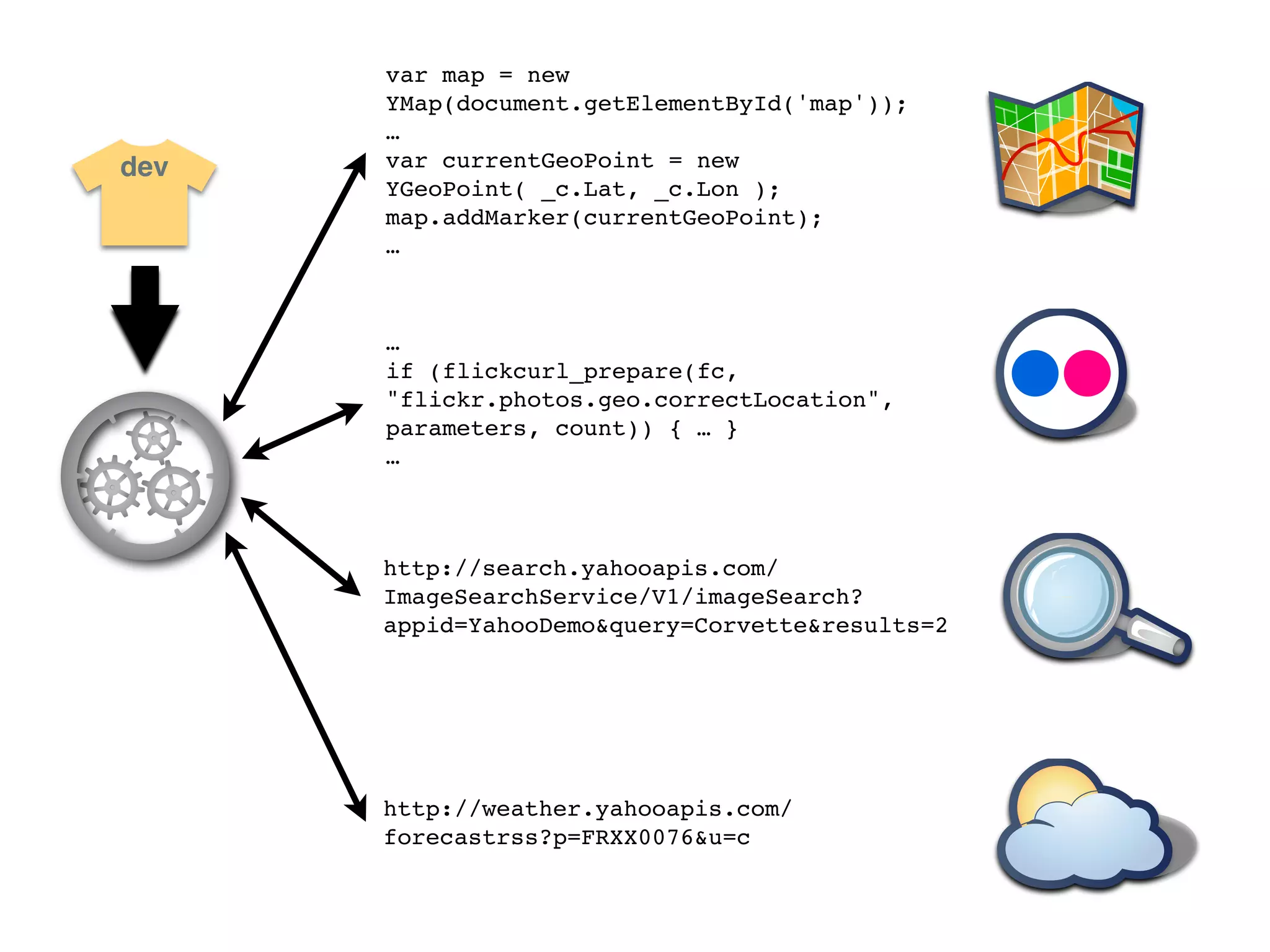 var map = new
      YMap(document.getElementById('map'));
      …
dev   var currentGeoPoint = new
      YGeoPoint( _c.Lat, _c.Lon );
      map.addMarker(currentGeoPoint);
      …



      …
      if (flickcurl_prepare(fc,
      "flickr.photos.geo.correctLocation",
      parameters, count)) { … }
      …



      http://search.yahooapis.com/
      ImageSearchService/V1/imageSearch?
      appid=YahooDemo&query=Corvette&results=2




      http://weather.yahooapis.com/
      forecastrss?p=FRXX0076&u=c
 
