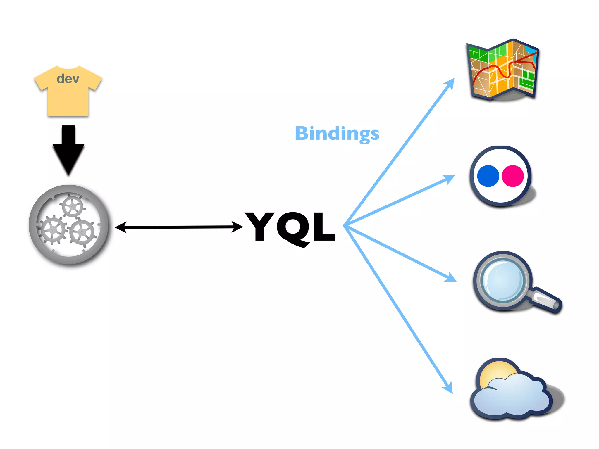 dev



       Bindings




      YQL
 