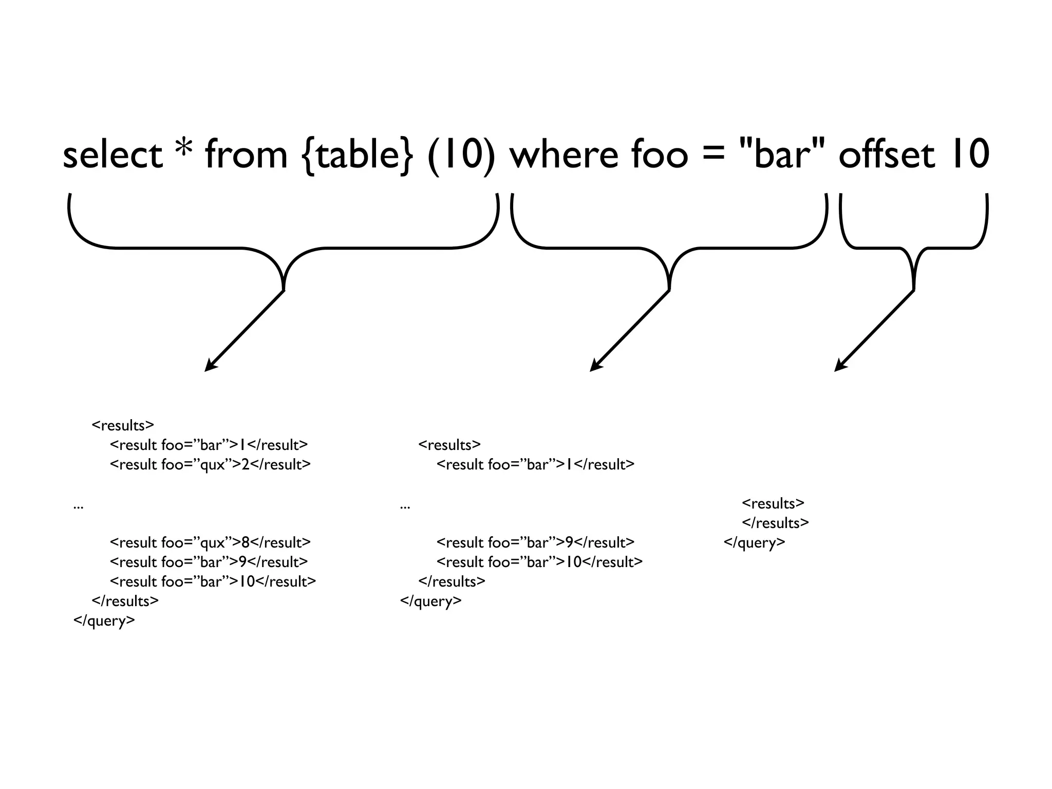select * from {table} (10) where foo = "bar" offset 10




      <results>
        <result foo=”bar”>1</result>         <results>
        <result foo=”qux”>2</result>           <result foo=”bar”>1</result>

...                                    ...                                      <results>
                                                                                </results>
     <result foo=”qux”>8</result>           <result foo=”bar”>9</result>      </query>
     <result foo=”bar”>9</result>           <result foo=”bar”>10</result>
     <result foo=”bar”>10</result>       </results>
  </results>                           </query>
</query>
 