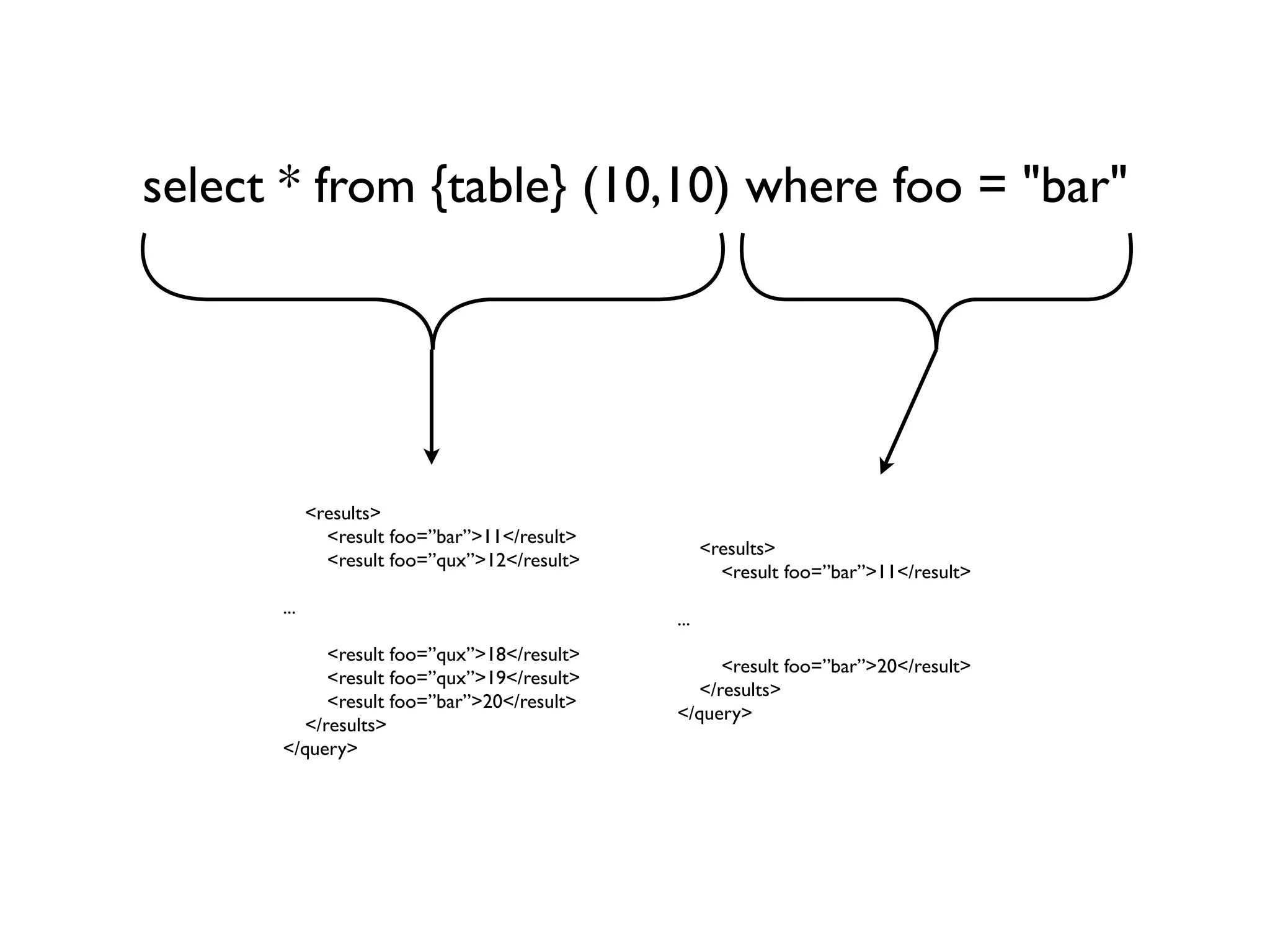 select * from {table} (10,10) where foo = "bar"




            <results>
              <result foo=”bar”>11</result>
                                                    <results>
              <result foo=”qux”>12</result>
                                                      <result foo=”bar”>11</result>
      ...
                                              ...
           <result foo=”qux”>18</result>
                                                   <result foo=”bar”>20</result>
           <result foo=”qux”>19</result>
                                                </results>
           <result foo=”bar”>20</result>
                                              </query>
        </results>
      </query>
 