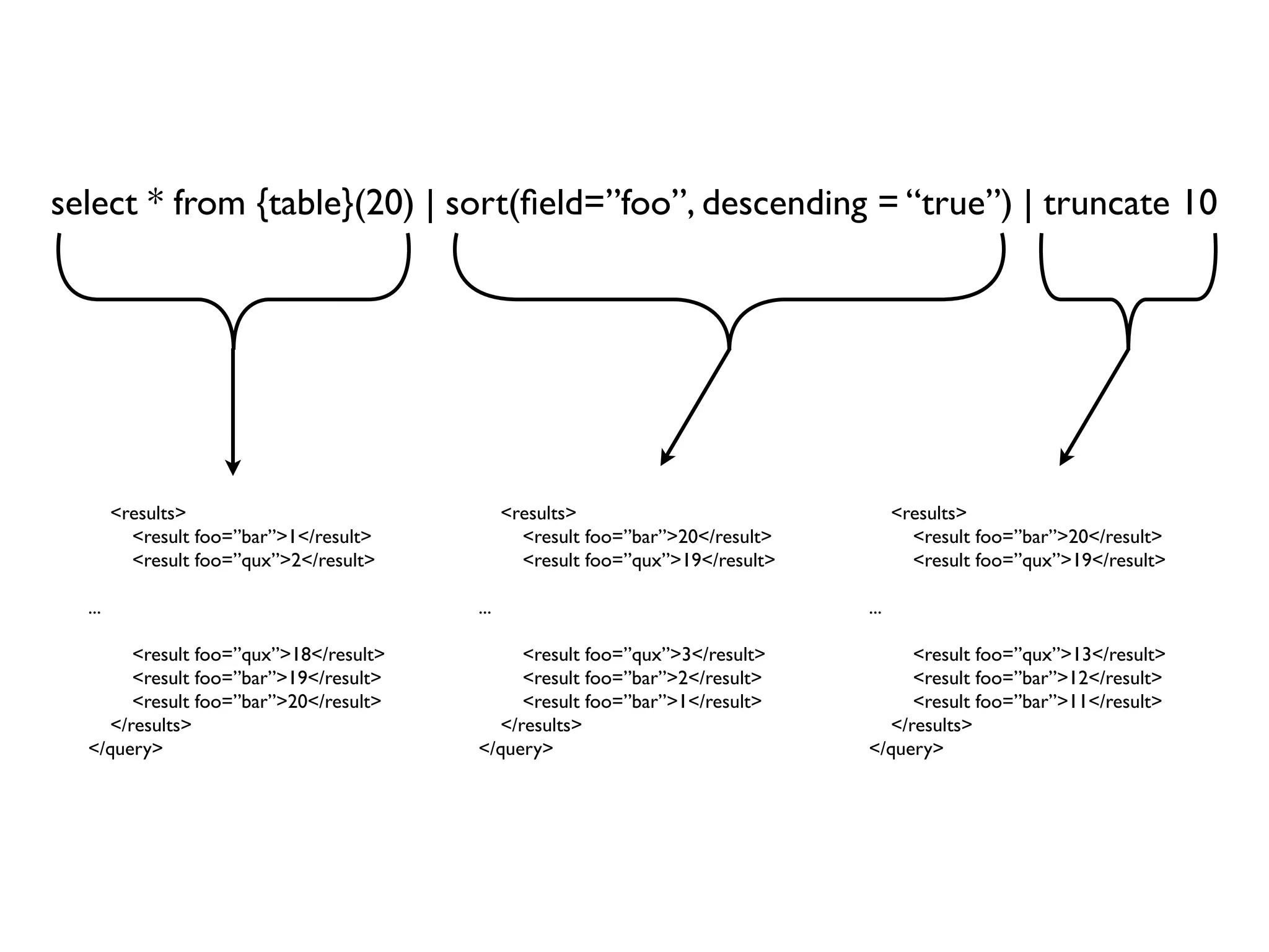 select * from {table}(20) | sort(ﬁeld=”foo”, descending = “true”) | truncate 10




        <results>                              <results>                               <results>
          <result foo=”bar”>1</result>           <result foo=”bar”>20</result>           <result foo=”bar”>20</result>
          <result foo=”qux”>2</result>           <result foo=”qux”>19</result>           <result foo=”qux”>19</result>

  ...                                    ...                                     ...

       <result foo=”qux”>18</result>          <result foo=”qux”>3</result>            <result foo=”qux”>13</result>
       <result foo=”bar”>19</result>          <result foo=”bar”>2</result>            <result foo=”bar”>12</result>
       <result foo=”bar”>20</result>          <result foo=”bar”>1</result>            <result foo=”bar”>11</result>
    </results>                             </results>                              </results>
  </query>                               </query>                                </query>
 