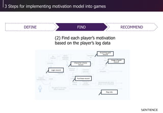 3 Steps for implementing motivation model into games
RECOMMENDDEFINE FIND
(2) Find each player’s motivation
based on the p...