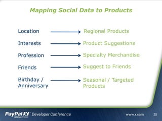 25
Mapping Social Data to Products
Location
Interests
Profession
Friends
Birthday /
Anniversary
Regional Products
Product Suggestions
Specialty Merchandise
Suggest to Friends
Seasonal / Targeted
Products
 