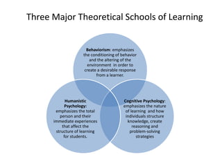 Three Major Theoretical Schools of Learning
Behaviorism: emphasizes
the conditioning of behavior
and the altering of the
environment in order to
create a desirable response
from a learner.
Cognitive Psychology:
emphasizes the nature
of learning and how
individuals structure
knowledge, create
reasoning and
problem-solving
strategies
Humanistic
Psychology:
emphasizes the total
person and their
immediate experiences
that affect the
structure of learning
for students.
 