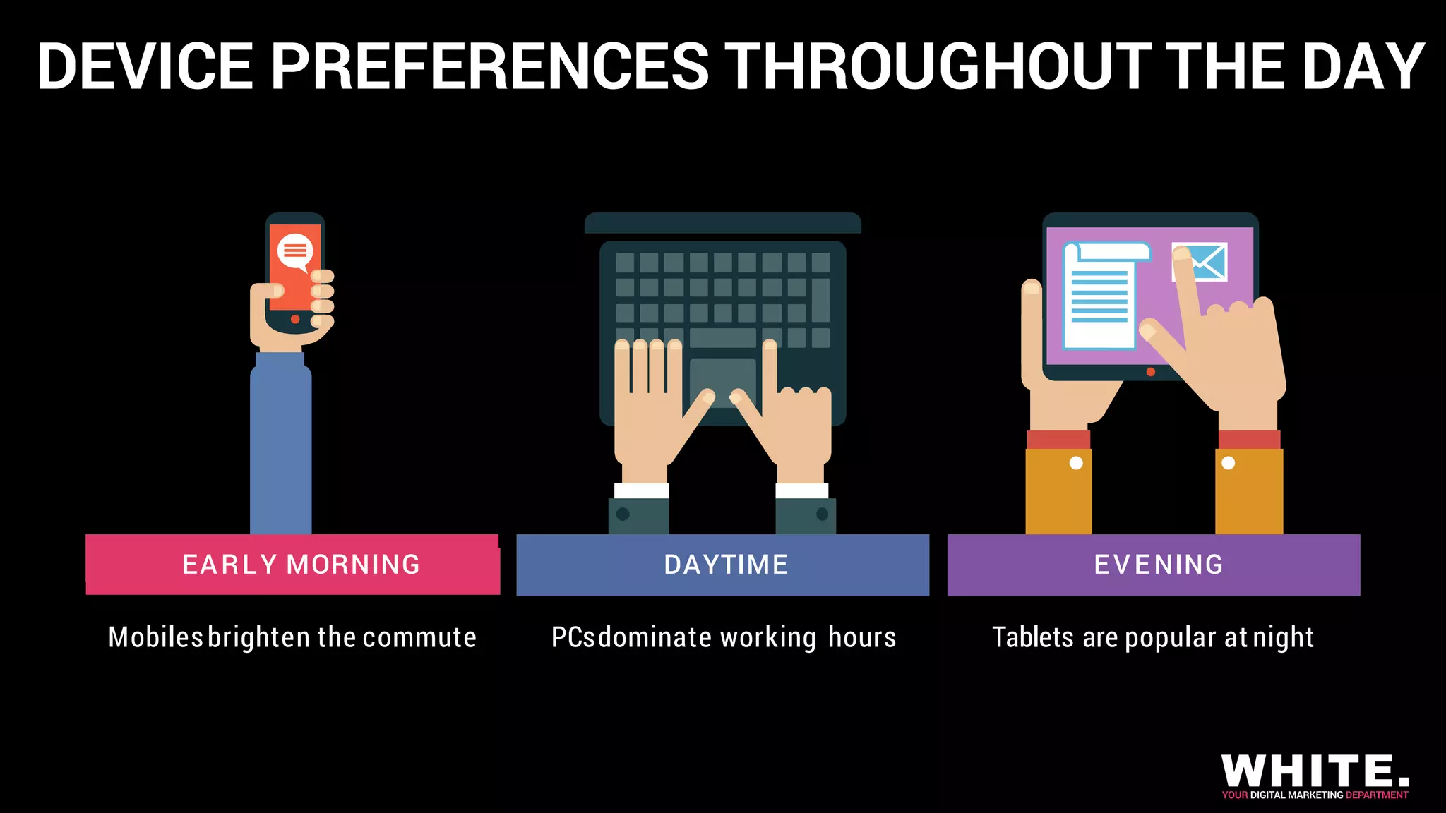 EARLY MORNING
Mobilesbrighten the commute
DAYTIME EVENING
PCsdominate working hours Tablets are popular at night
DEVICE PREFERENCES THROUGHOUT THE DAY
 