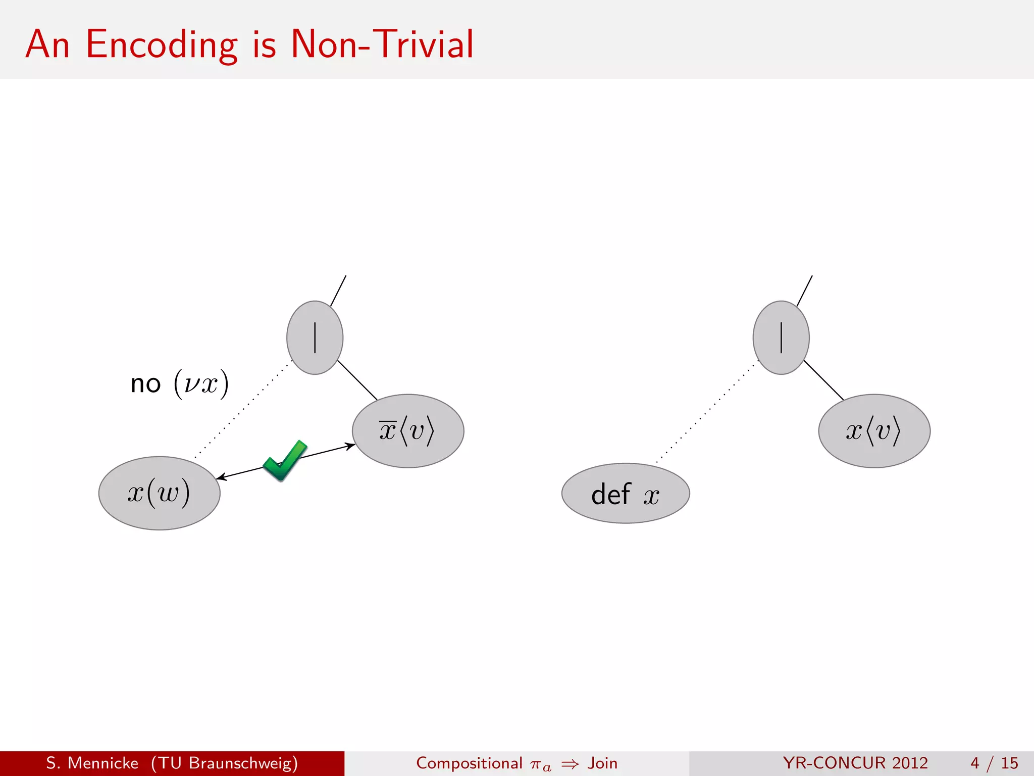 An Encoding is Non-Trivial




                                 |                               |
          no (νx)
                                     xv                                xv
          x(w)                                           def x




 S. Mennicke (TU Braunschweig)        Compositional πa ⇒ Join    YR-CONCUR 2012   4 / 15
 