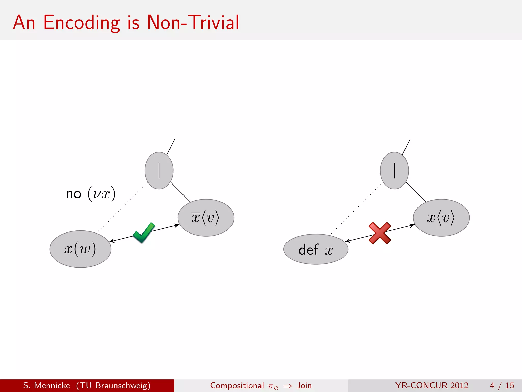 An Encoding is Non-Trivial




                                 |                               |
          no (νx)
                                     xv                                xv
          x(w)                                           def x




 S. Mennicke (TU Braunschweig)        Compositional πa ⇒ Join    YR-CONCUR 2012   4 / 15
 