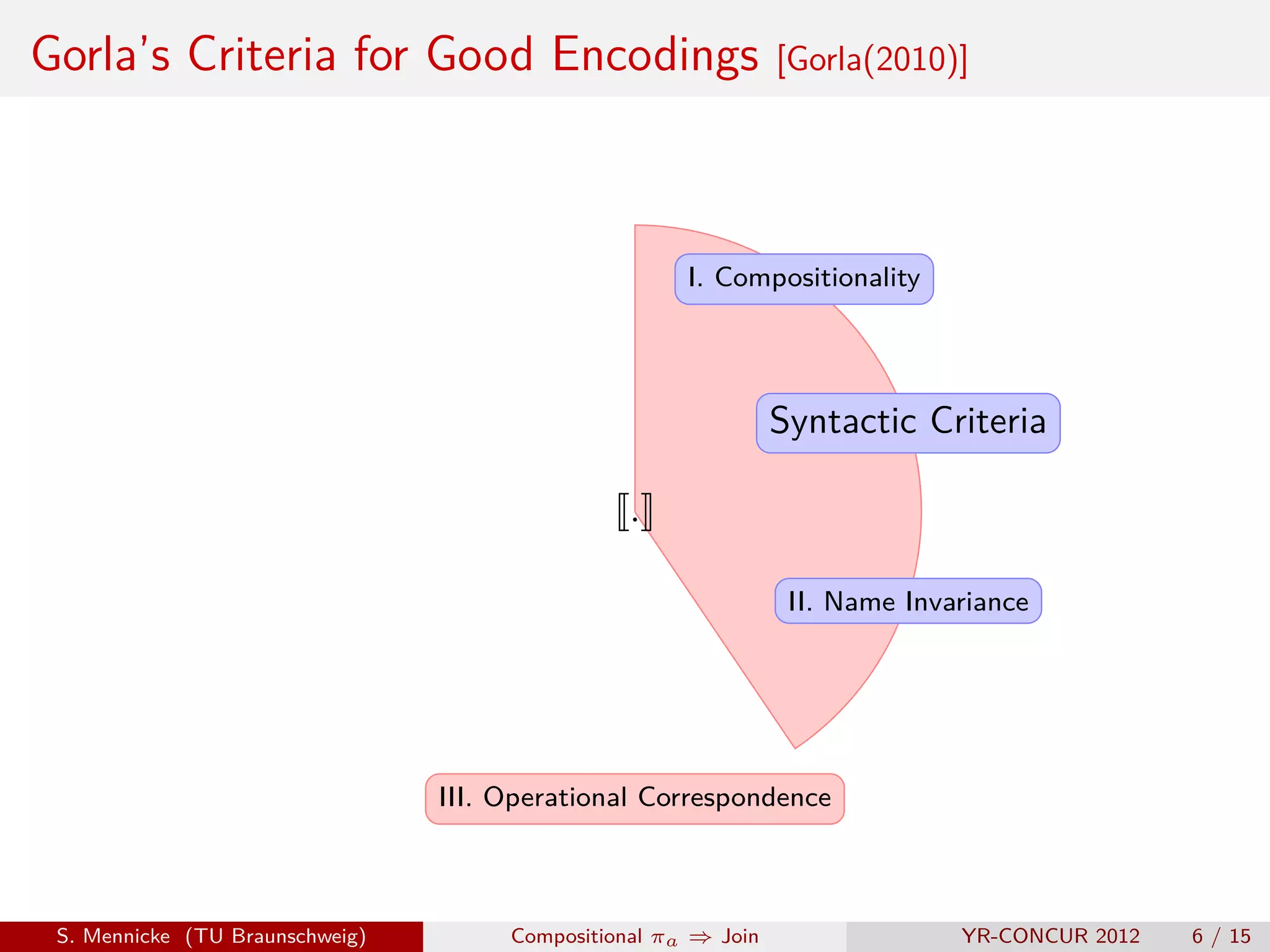 Gorla’s Criteria for Good Encodings                             [Gorla(2010)]




                                                      I. Compositionality




                                                                Syntactic Criteria

                                                 .

                                                                 II. Name Invariance




                                 III. Operational Correspondence



 S. Mennicke (TU Braunschweig)        Compositional πa ⇒ Join                 YR-CONCUR 2012   6 / 15
 